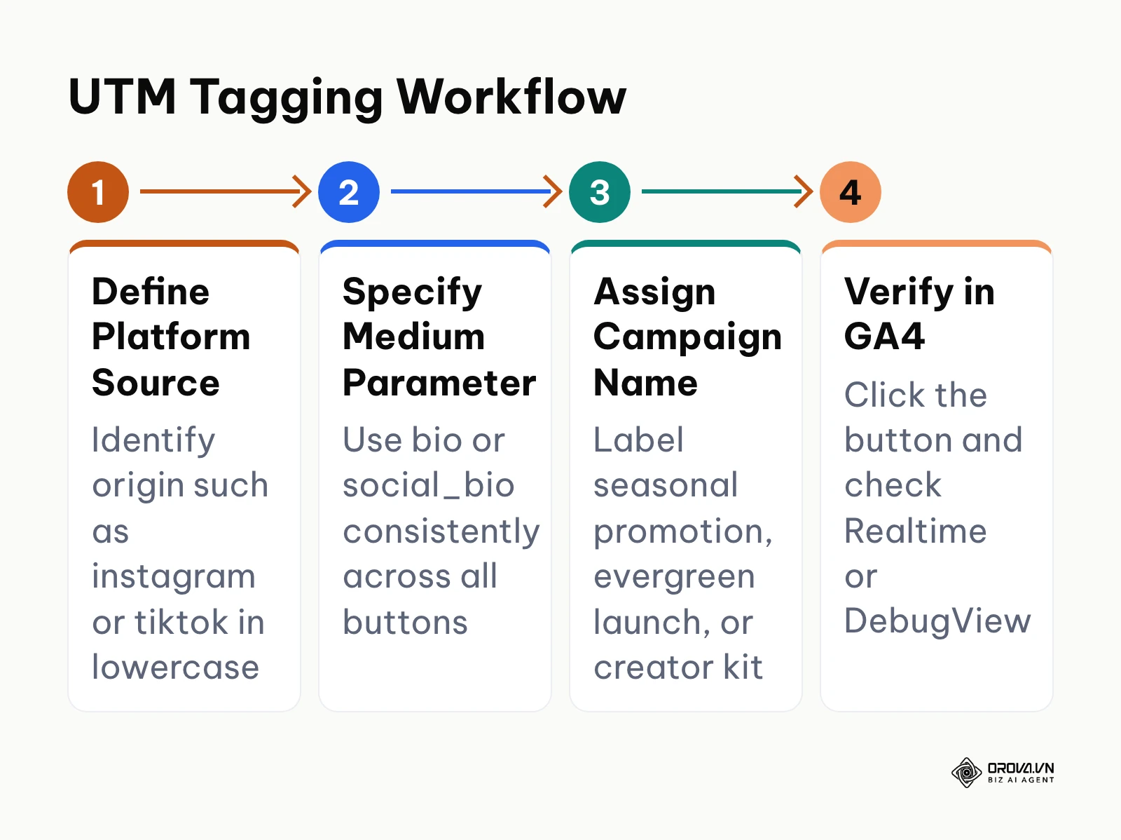 Four-step horizontal workflow for tagging bio link buttons with UTM parameters.