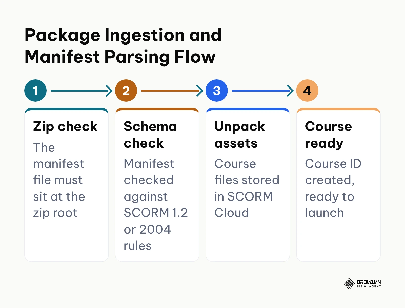 Process diagram illustrating the four validation phases during SCORM package ingestion.
