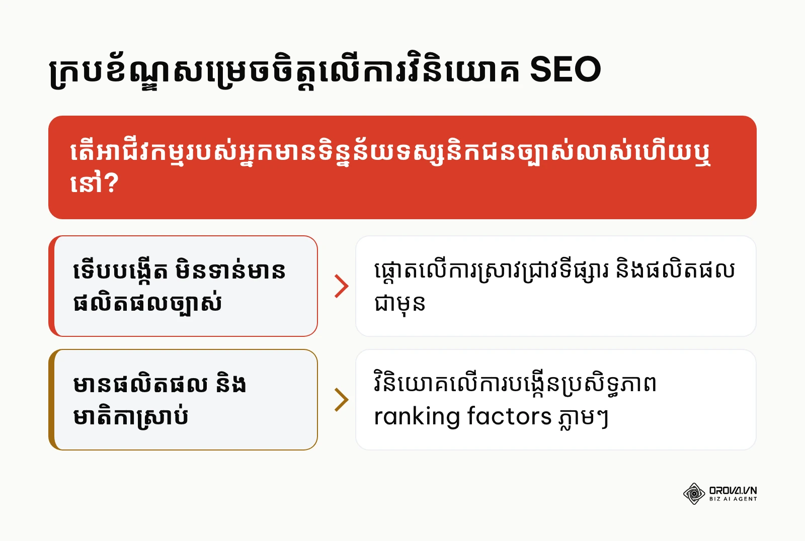 ដ្យាក្រាមសម្រេចចិត្តលើការបែងចែកធនធានរវាងការកែលម្អ ranking factors និងផលិតផល