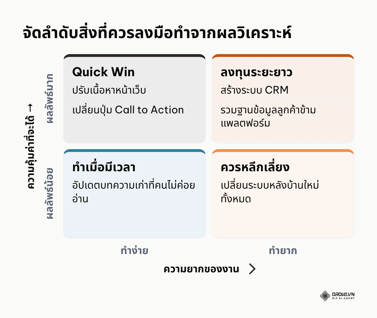 เมทริกซ์การจัดลำดับความสำคัญในการลงมือทำตามผลวิเคราะห์ข้อมูล