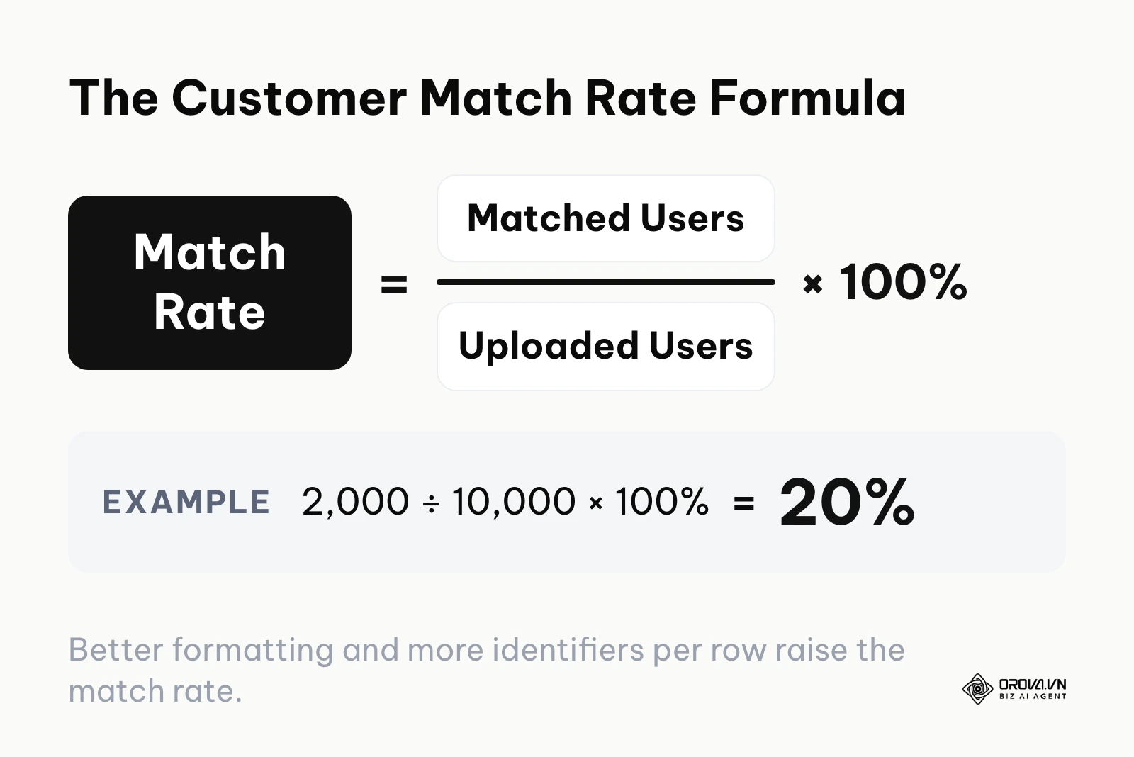 Formula to calculate the match rate of uploaded customer lists in Google Ads