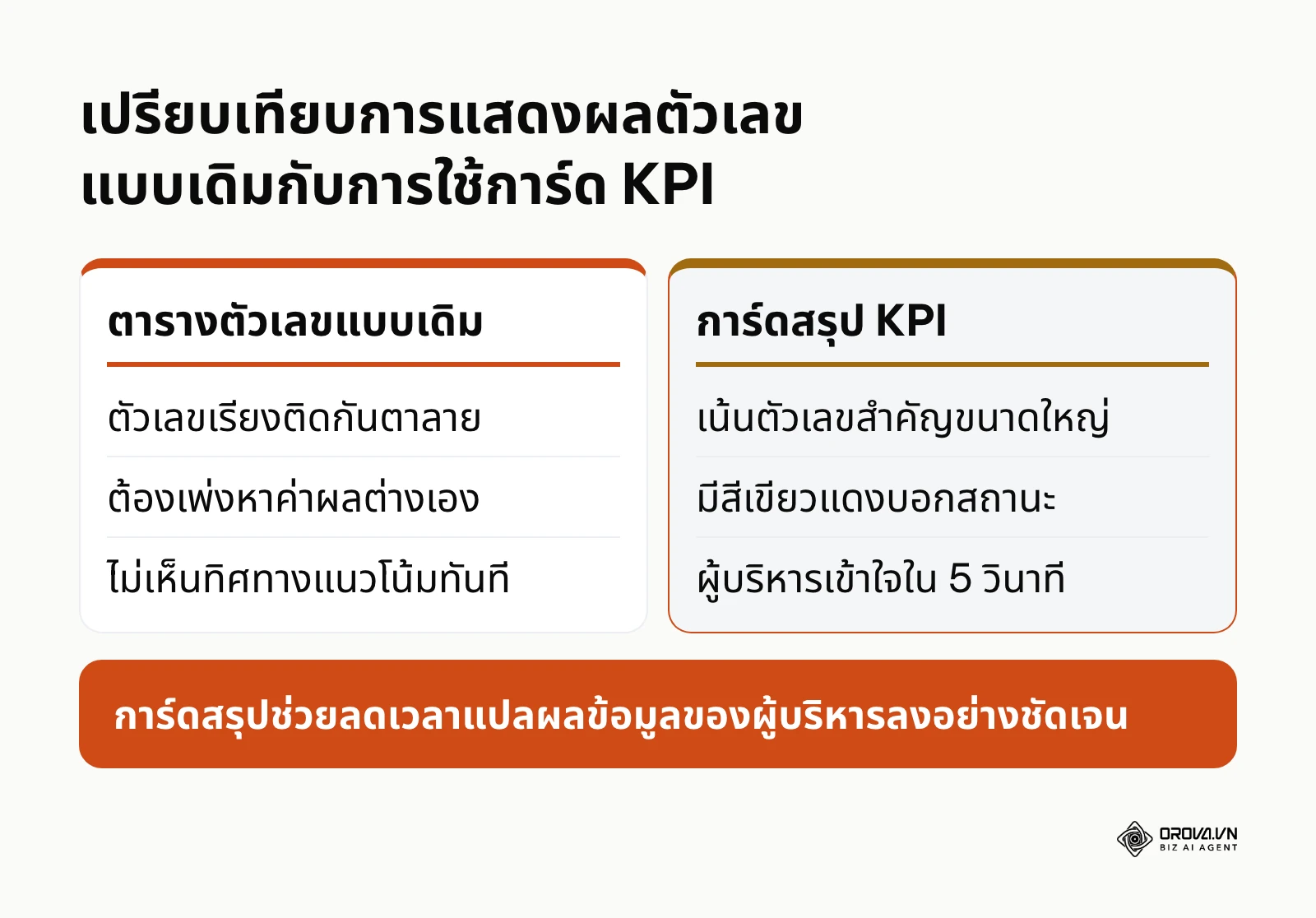 ตารางเปรียบเทียบข้อดีข้อเสียระหว่างตารางข้อมูลแบบเดิมกับการจัดวางการ์ดสรุป KPI