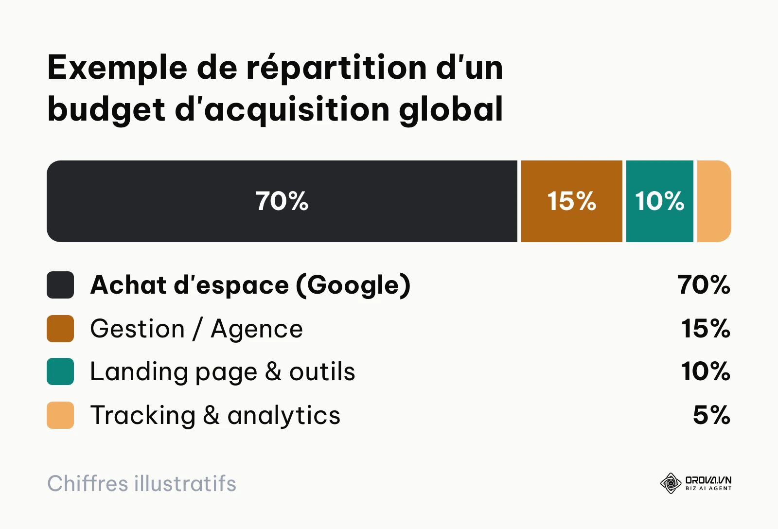 Exemple illustratif de répartition du budget global : 70 % achat d'espace Google, 15 % gestion, 10 % landing page et outils, 5 % tracking.