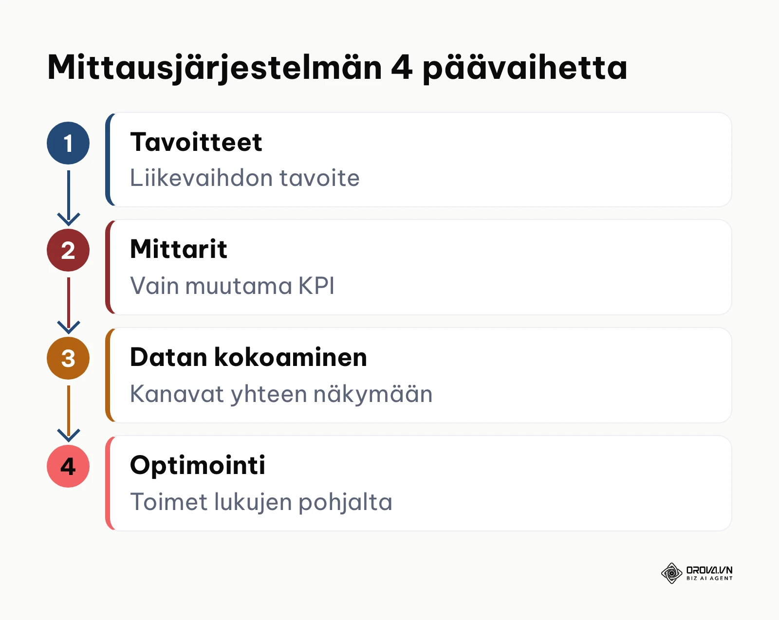 Kaavio markkinoinnin mittausjärjestelmän neljästä päävaiheesta tavoitteiden asetuksesta jatkuvaan optimointiin.