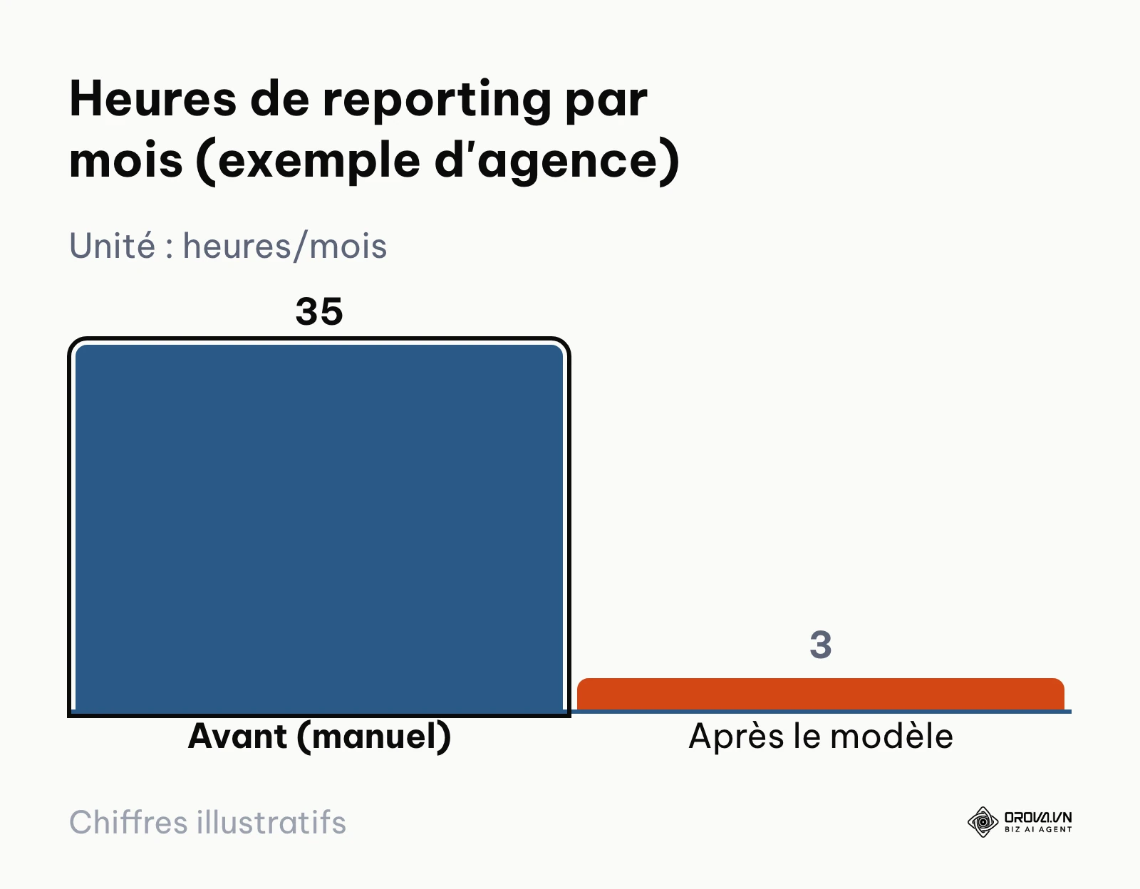Graphique comparant le temps de reporting mensuel d'une agence avant et après un modèle maître dans Looker Studio.