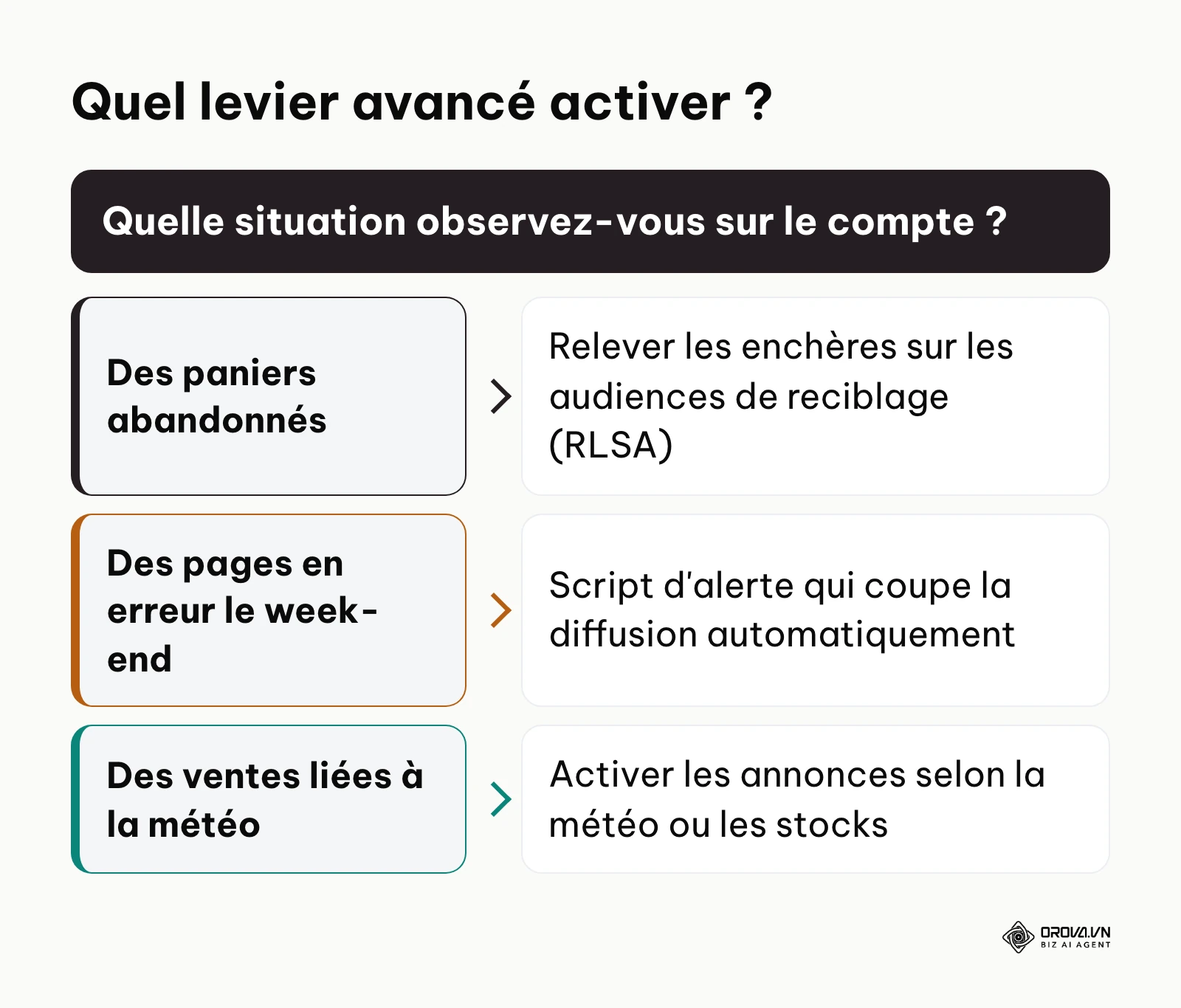 Arbre de décision pour choisir une technique avancée de maîtrise du coût par clic