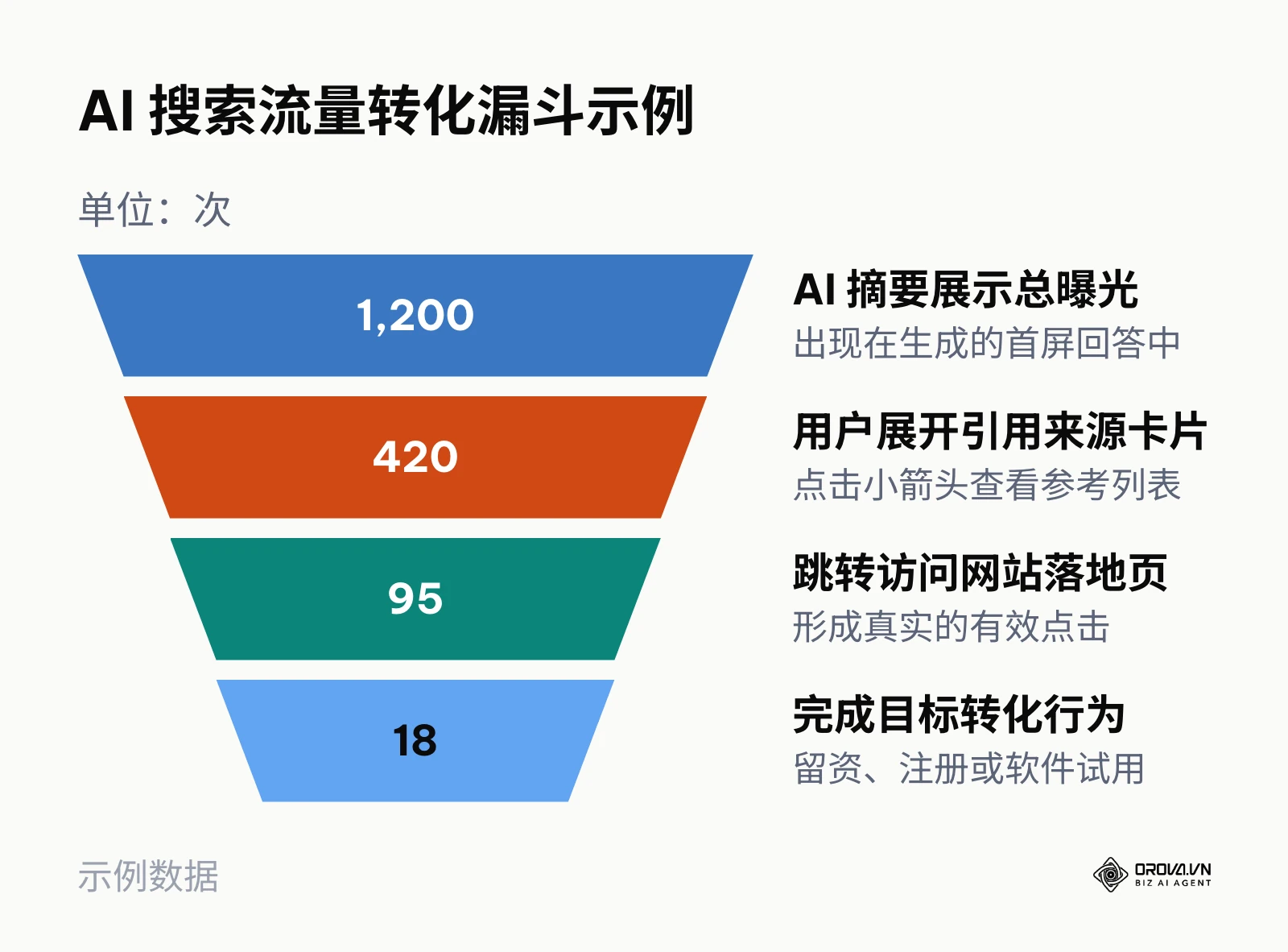 转化漏斗展示从 AI 摘要曝光、用户展开引用源、落地页点击到最终商业转化的层级衰减。