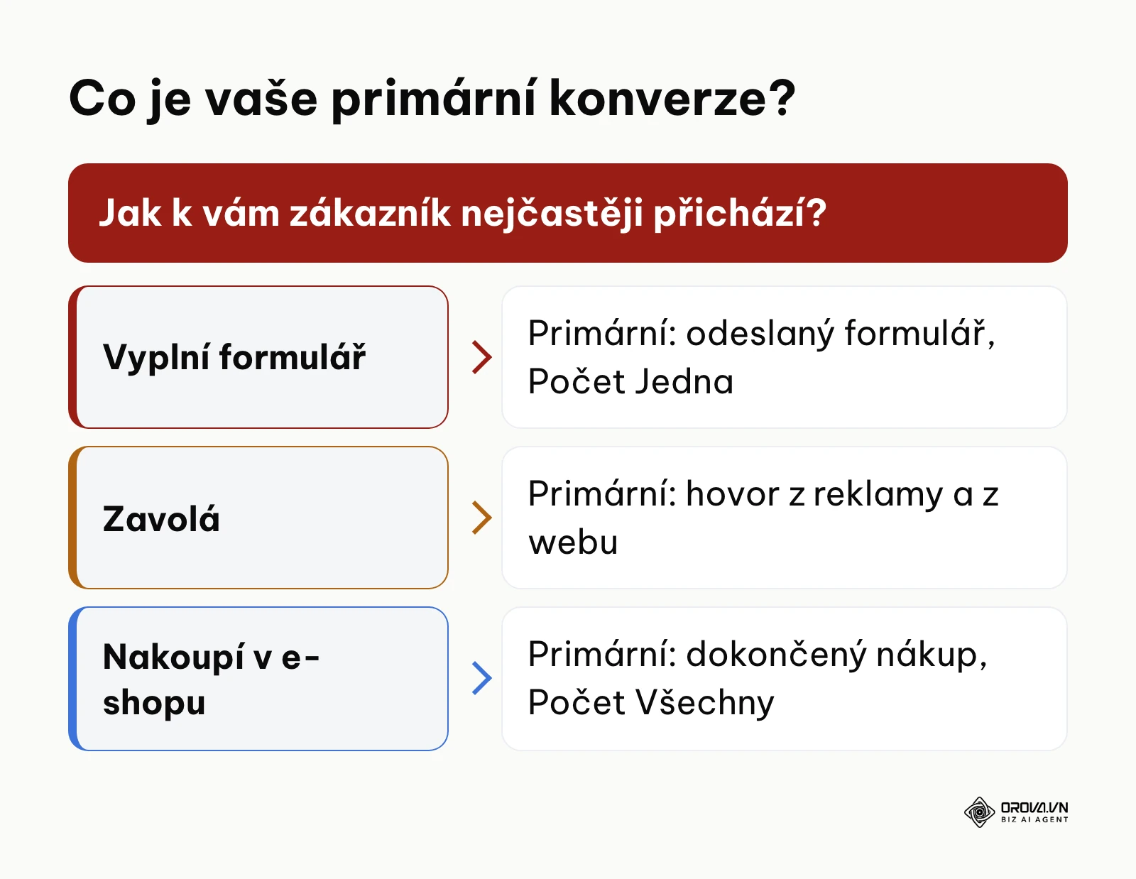 Rozhodovací schéma pro výběr primární konverze malé firmy