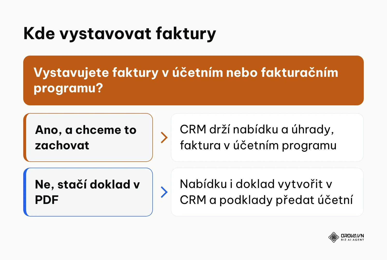 Rozhodovací strom, zda fakturovat v účetním programu, nebo v CRM systému