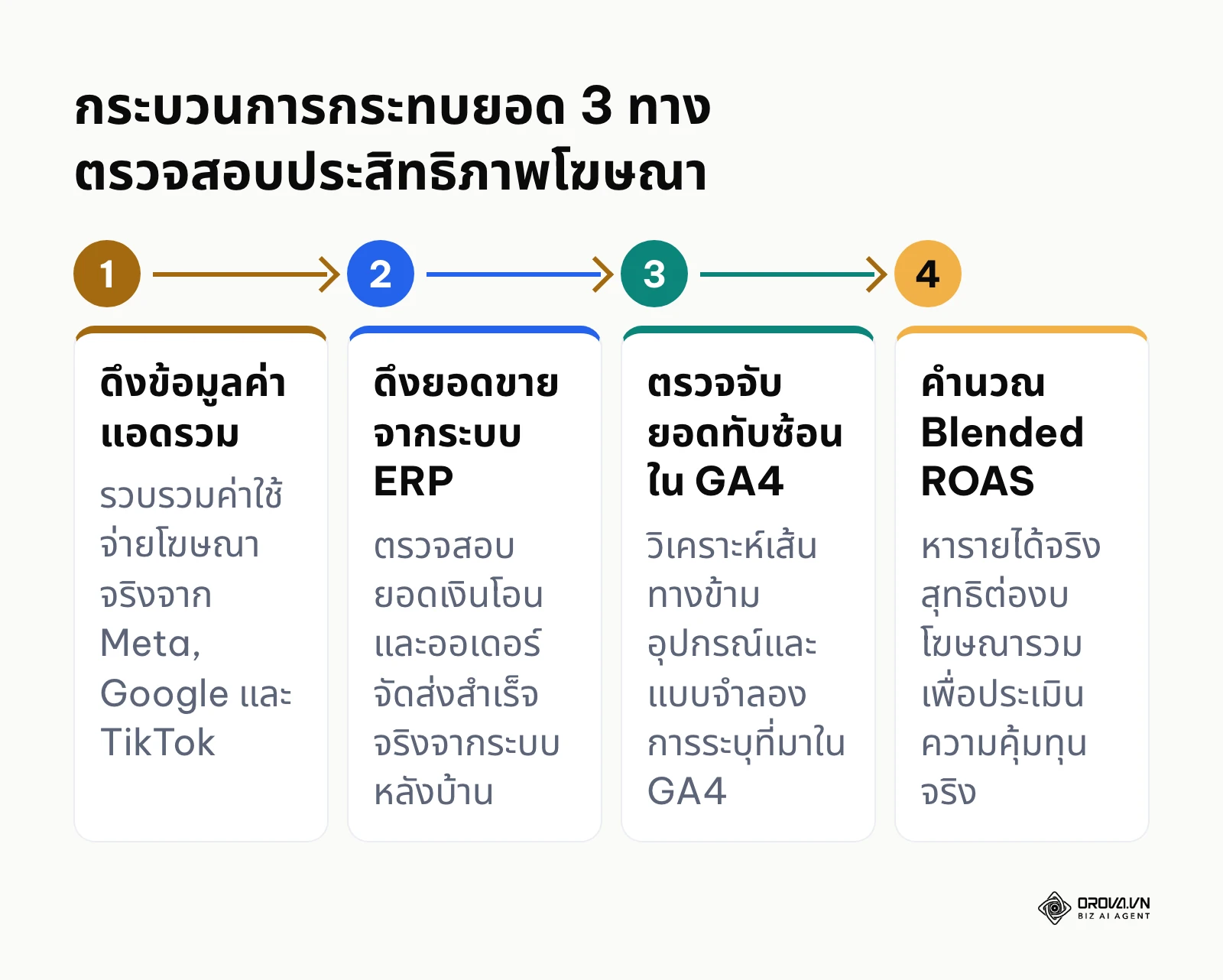 แผนผังกระบวนการ 4 ขั้นตอนในการกระทบยอดข้อมูลโฆษณา 3 ทางระหว่าง Ad Manager, GA4 และระบบจัดการออเดอร์หลังบ้าน