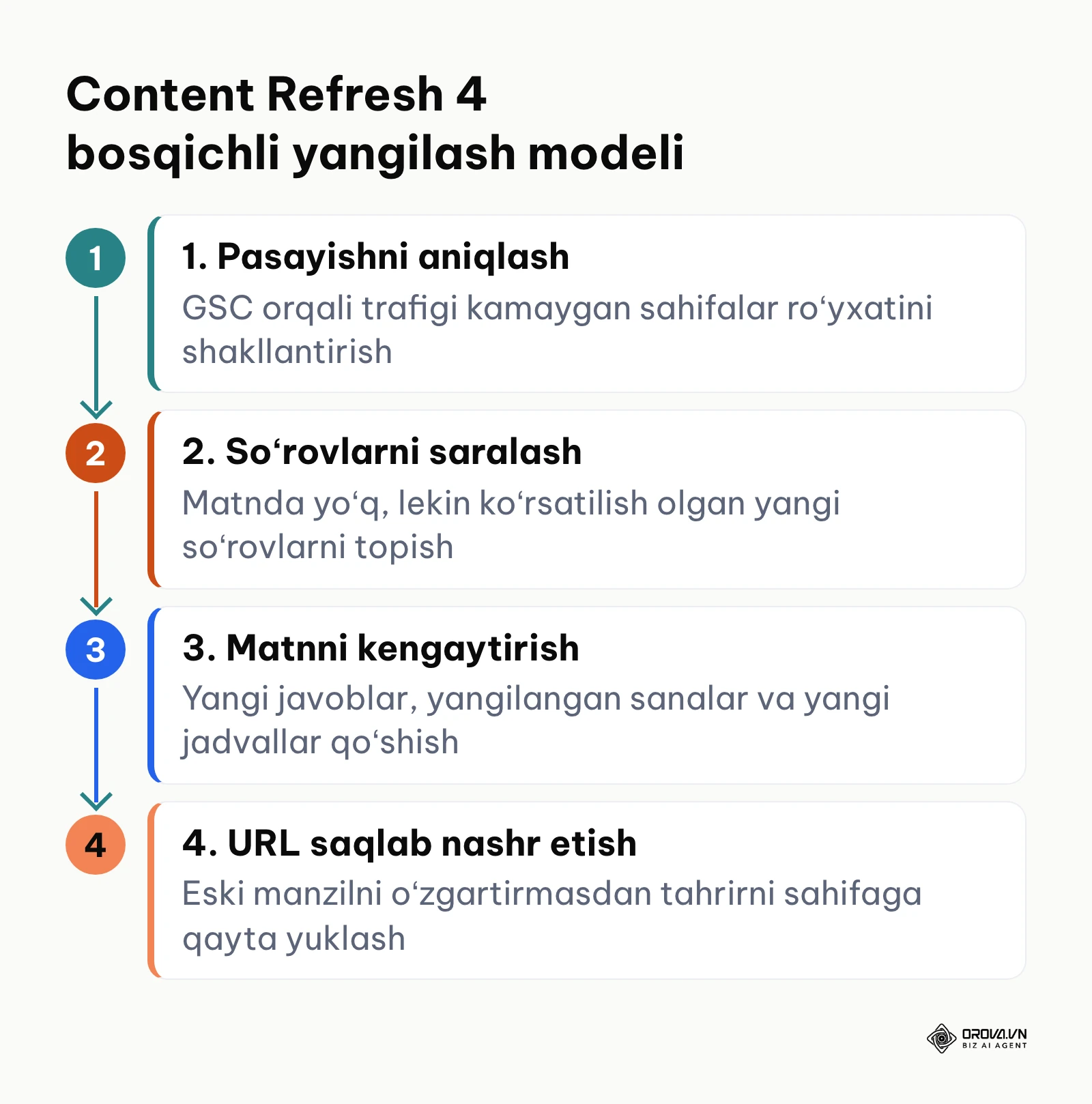 Eski maqolalarni yangilash boʻyicha 4 bosqichli amaliy model