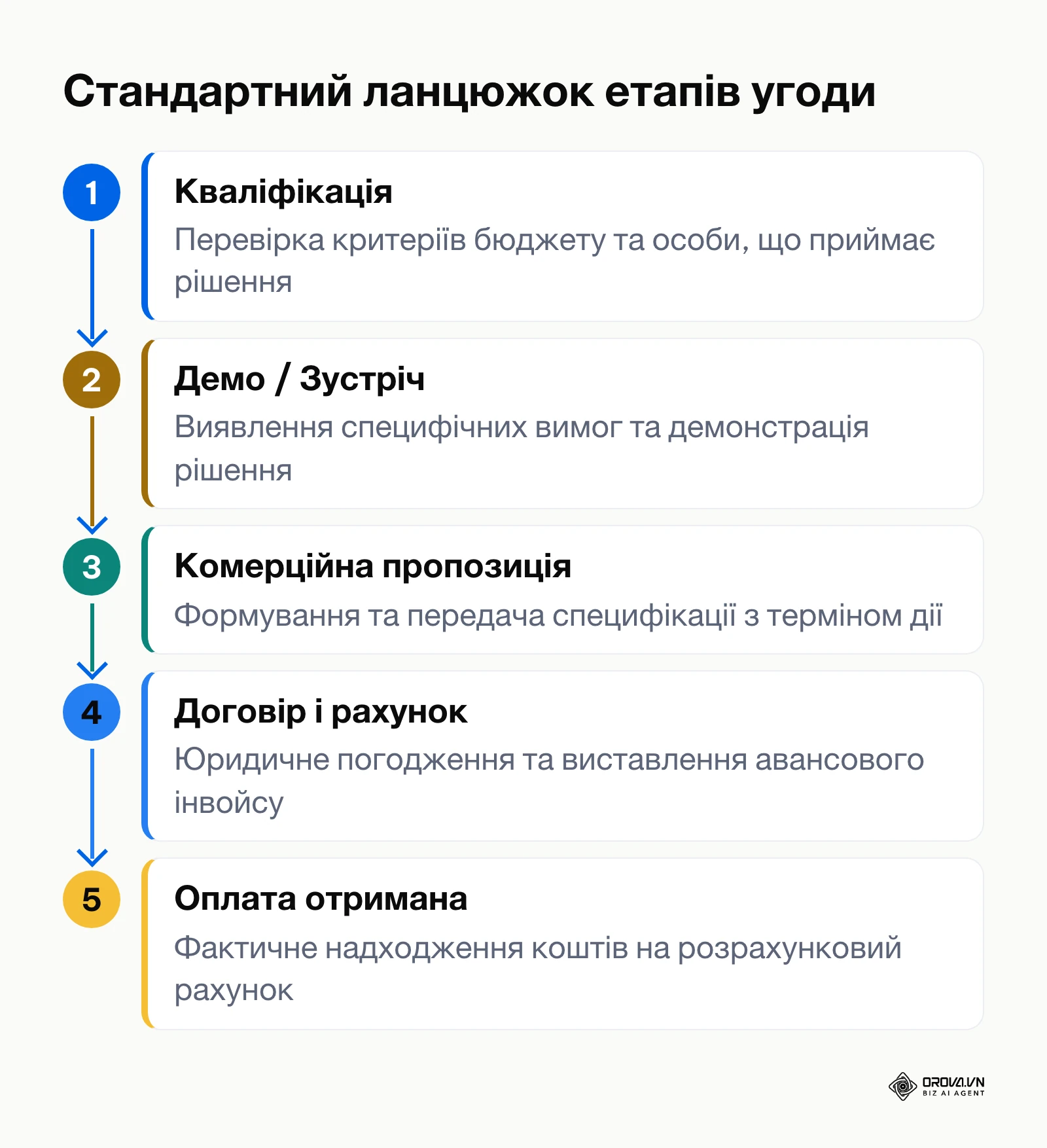 Схема п'яти обов'язкових етапів угоди в CRM із критеріями виконання кожного кроку