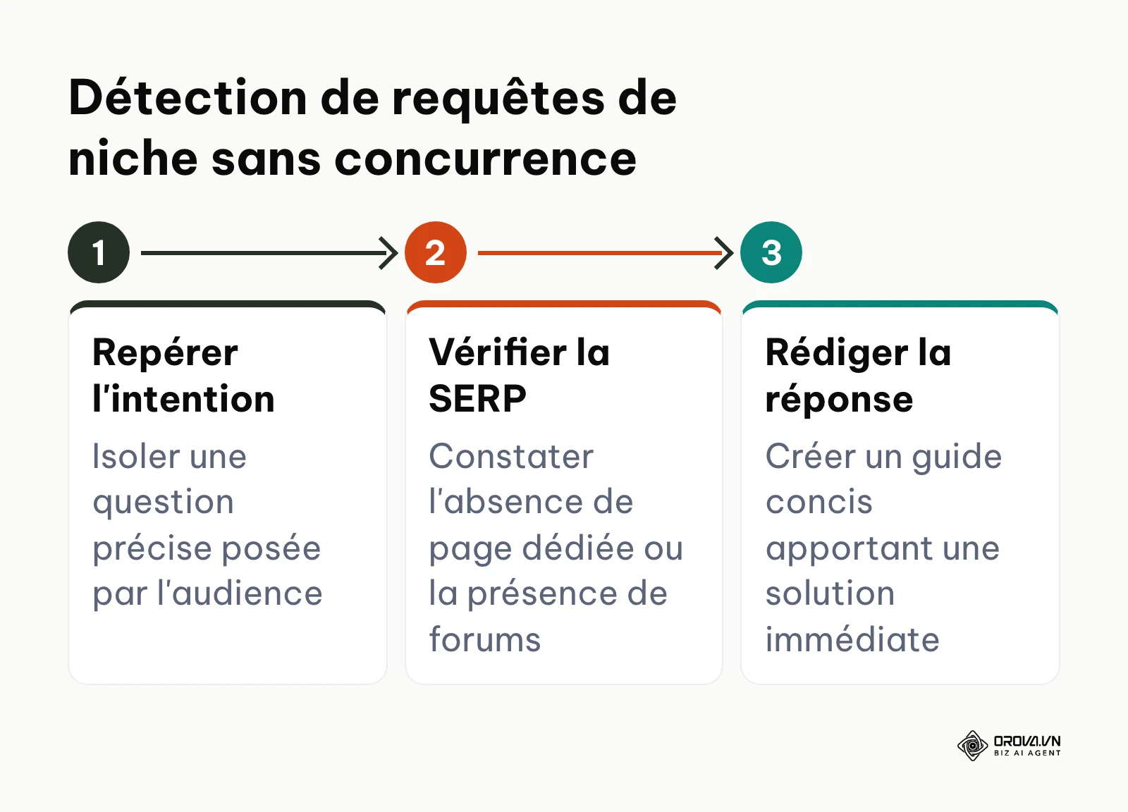 Processus en 3 étapes pour identifier des mots-clés sans concurrence.