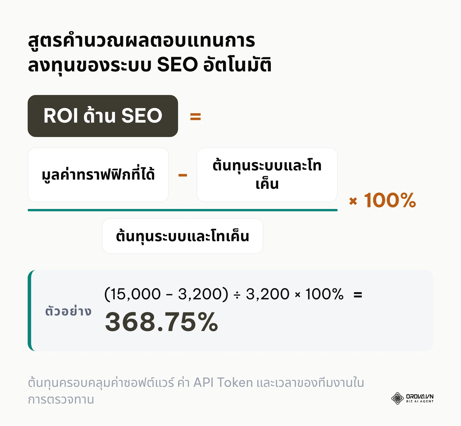 สูตรคณิตศาสตร์แสดงการคำนวณอัตราผลตอบแทนจากการลงทุนของระบบ AI Agent SEO
