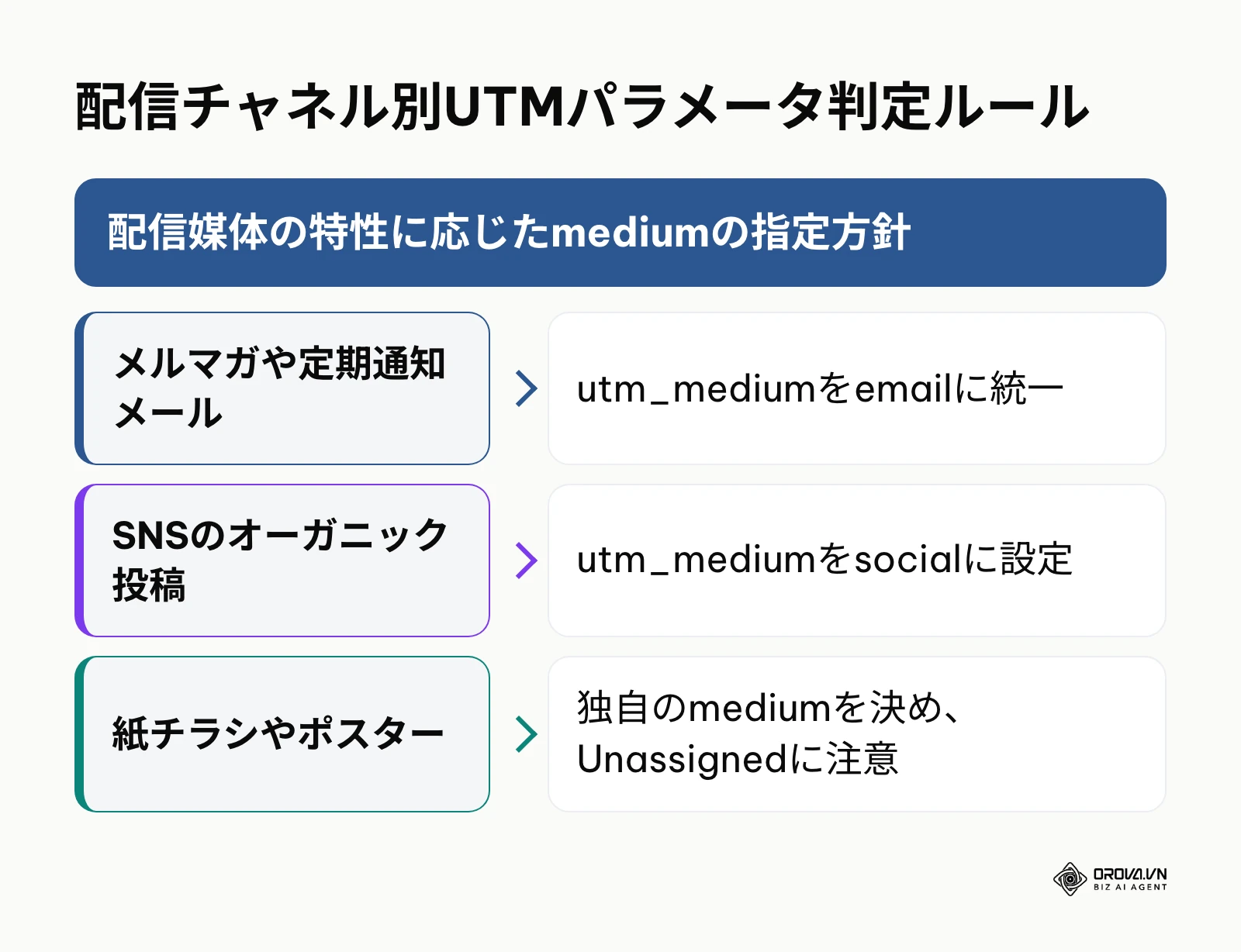 メール、SNS、紙媒体ごとに設定すべきUTMパラメータの分岐図