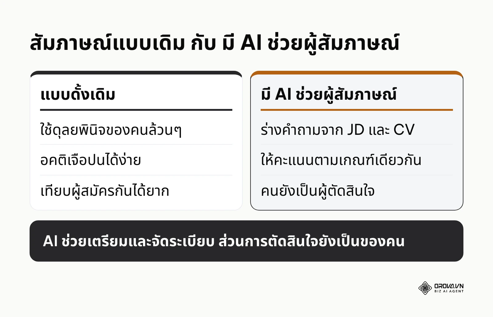 ตารางเปรียบเทียบการสัมภาษณ์แบบดั้งเดิมกับการมี AI ช่วยผู้สัมภาษณ์