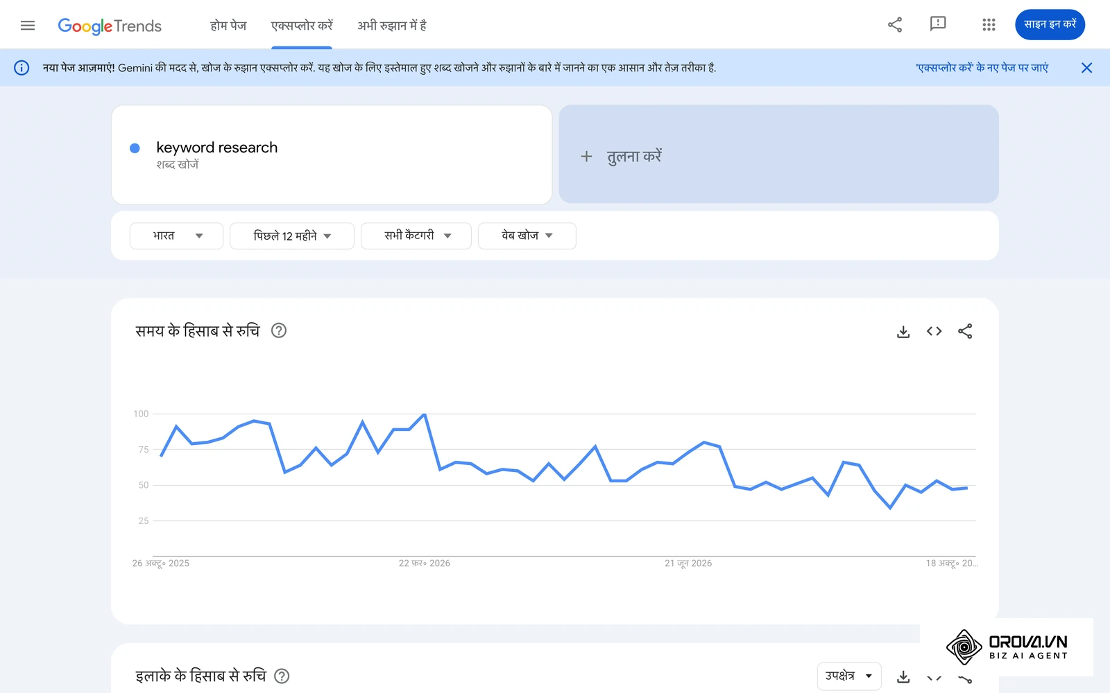 Google Trends का Explore पेज (भारत, keyword research): समय के साथ सर्च रुचि की रेखा और क्षेत्र के अनुसार रुचि दिखती है।