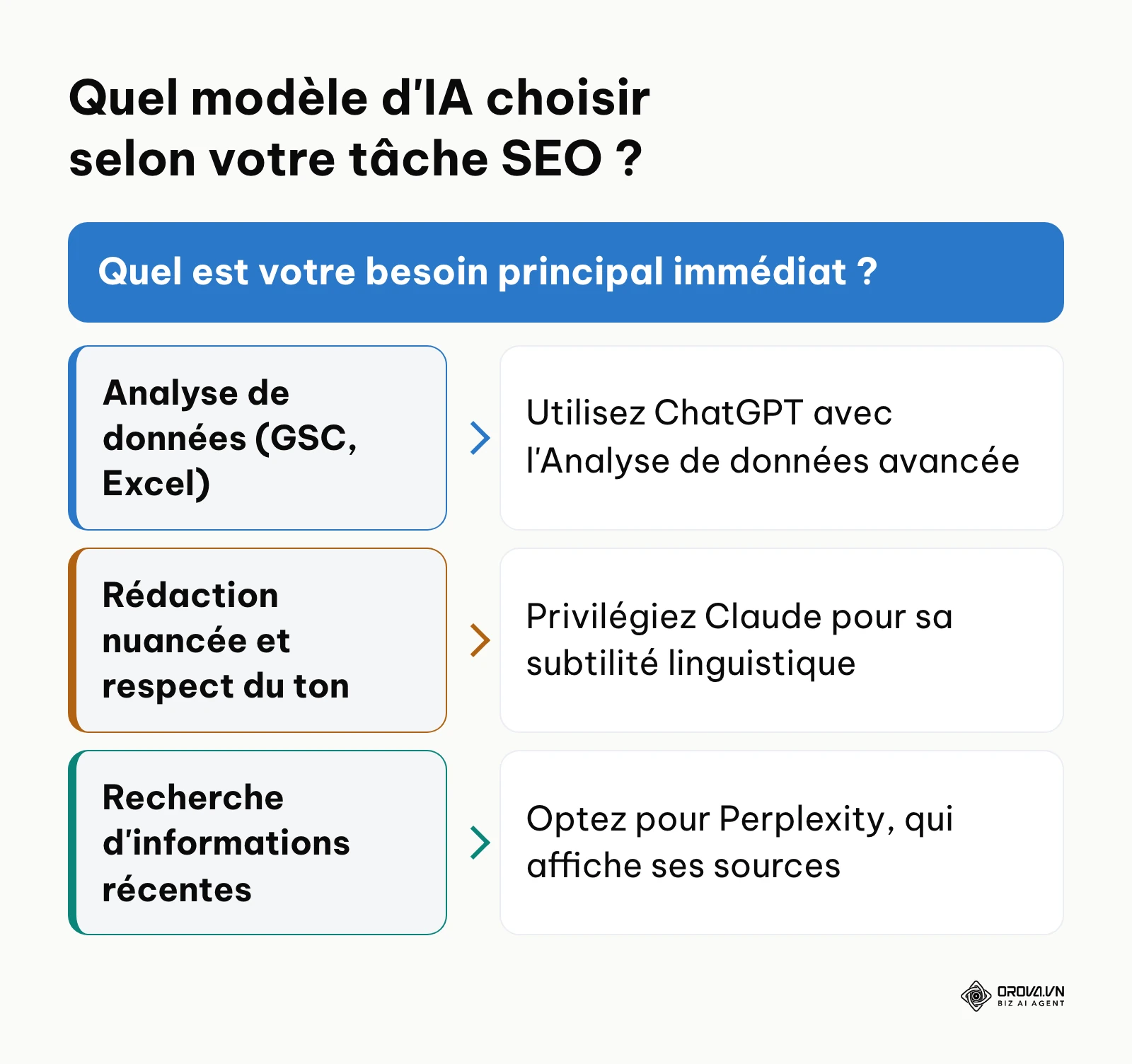 Arbre de décision pour choisir entre ChatGPT, Claude et Perplexity selon la tâche SEO.