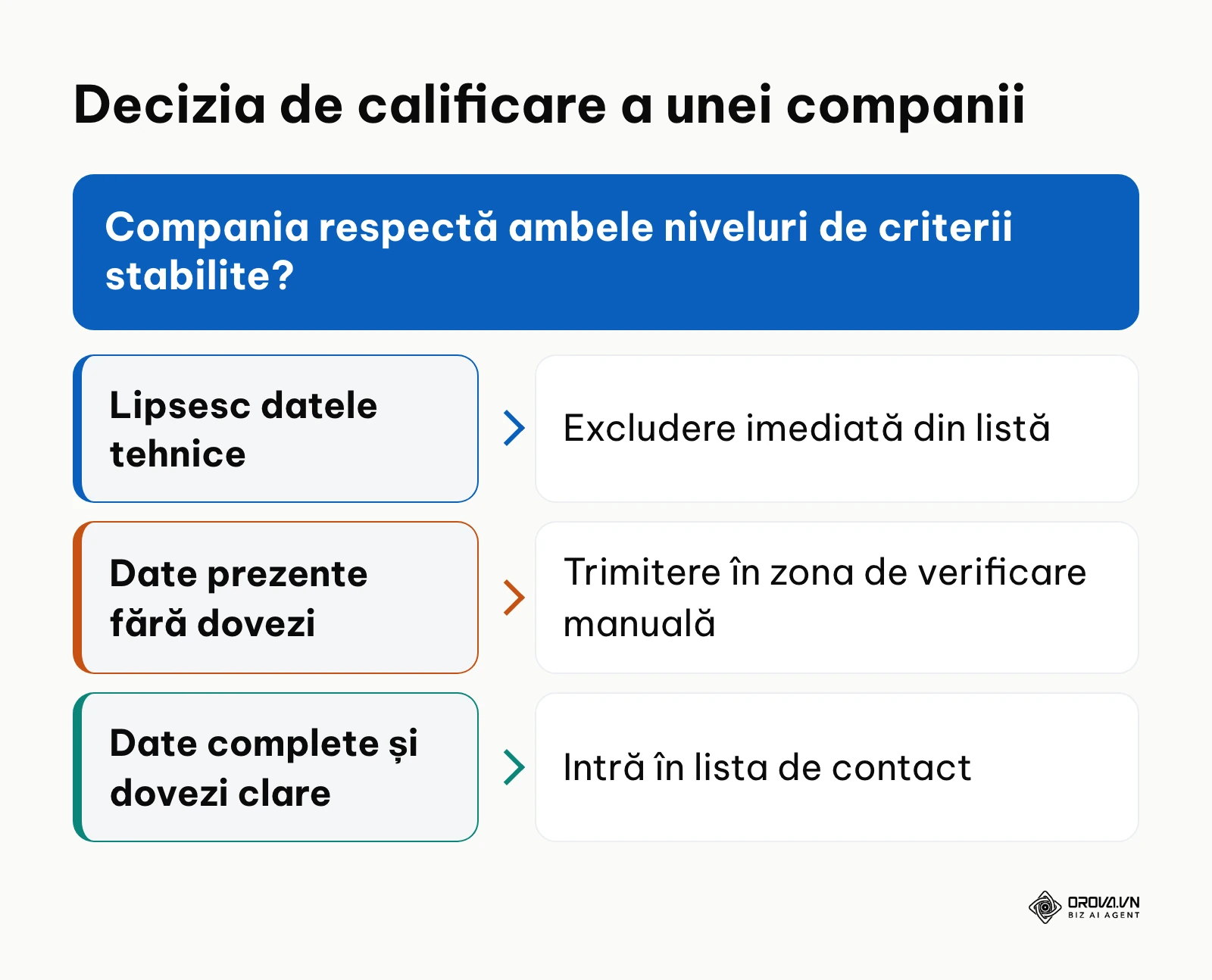 Schemă decizională care arată filtrarea companiilor în funcție de prezența datelor tehnice și a dovezilor textuale