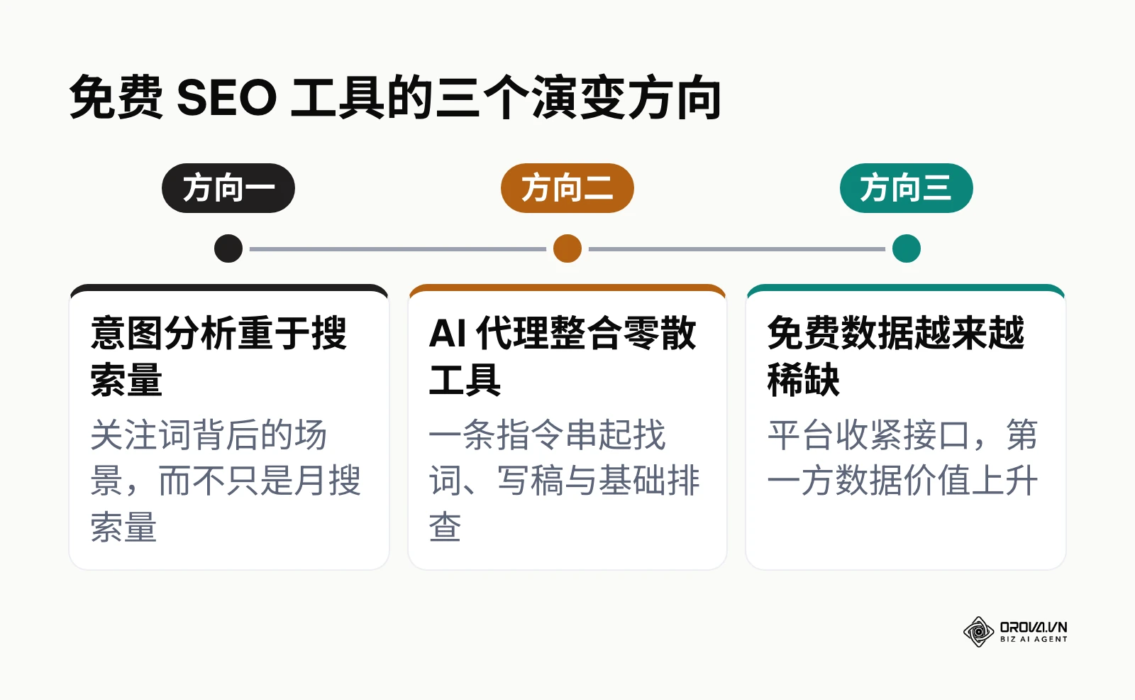 作者对免费 SEO 工具未来三个演变方向的判断