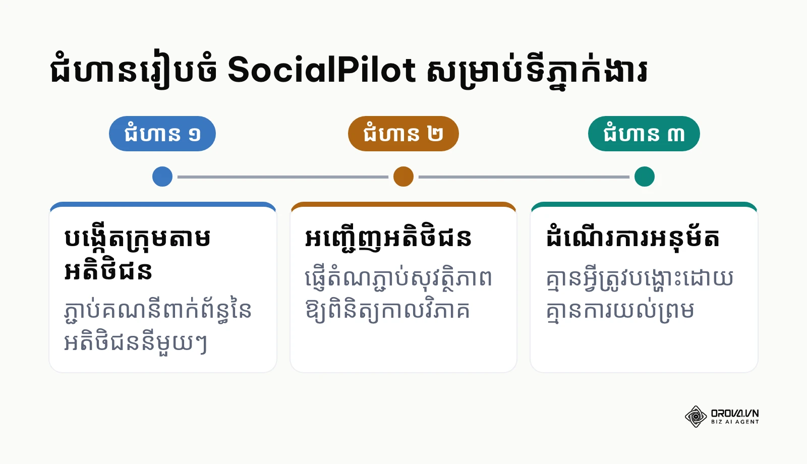 ជំហានរៀបចំ SocialPilot