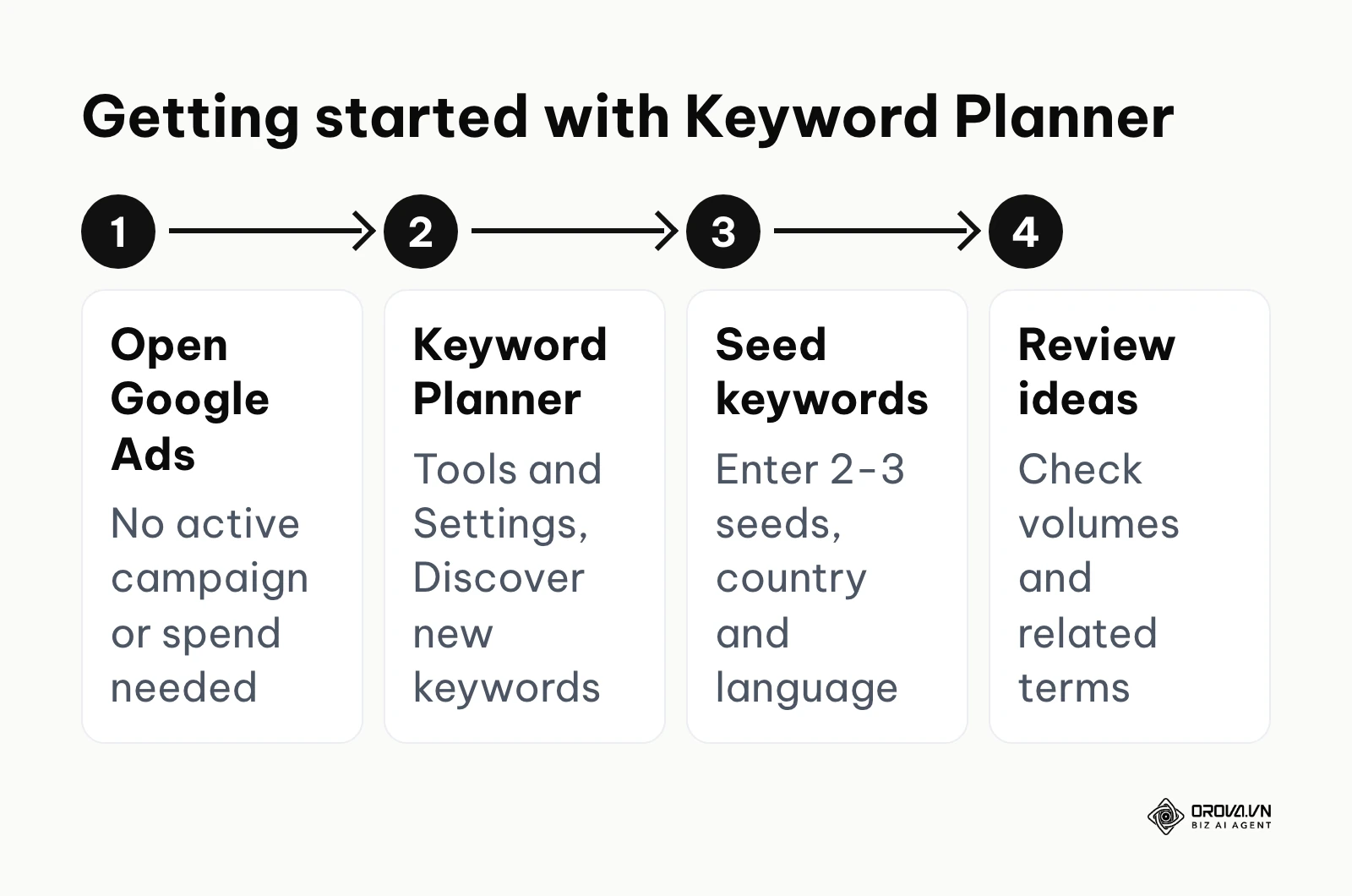 Four-step flow for starting keyword research in Google Keyword Planner.