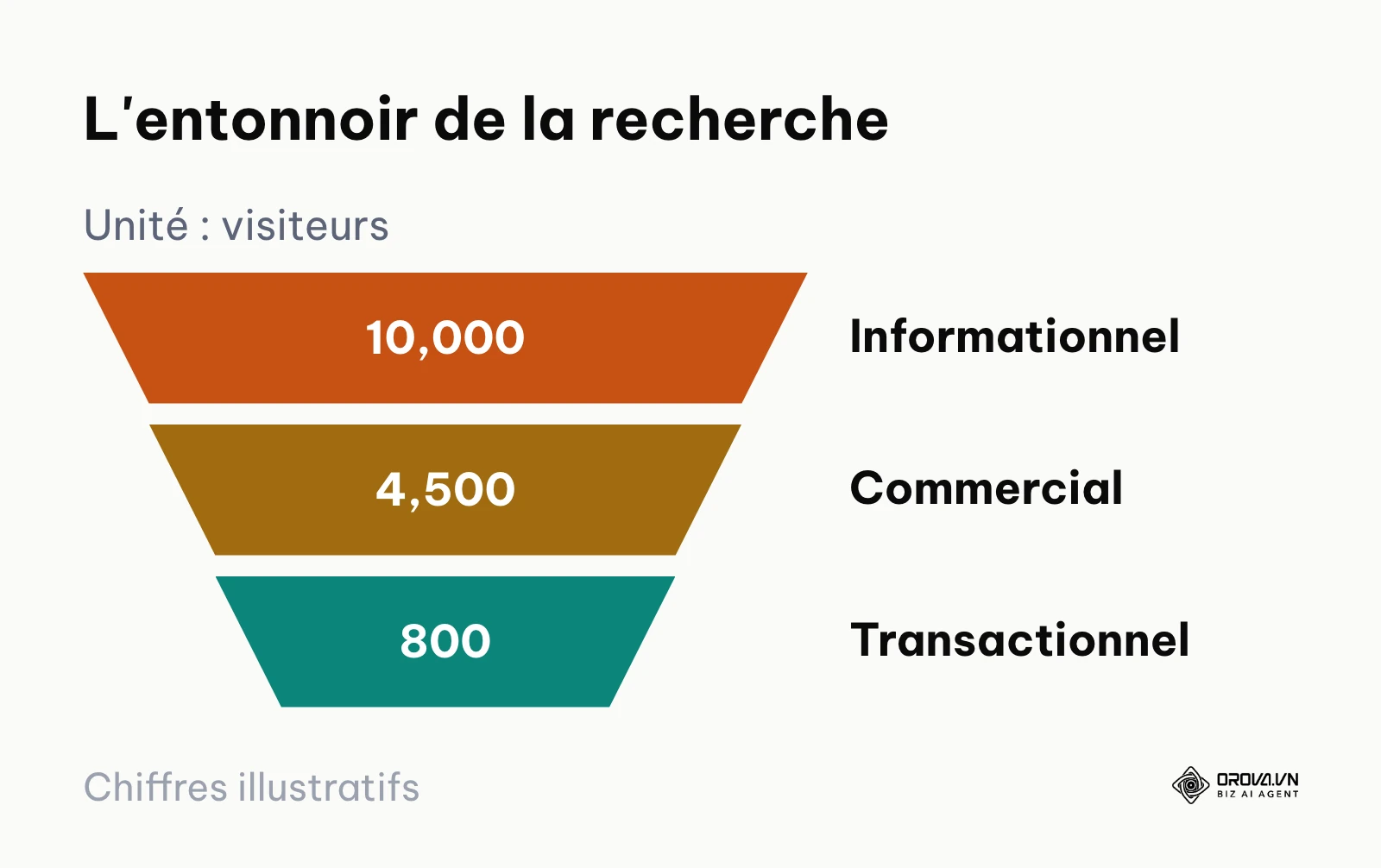 Entonnoir montrant la réduction du volume de trafic à mesure que l'intention devient transactionnelle