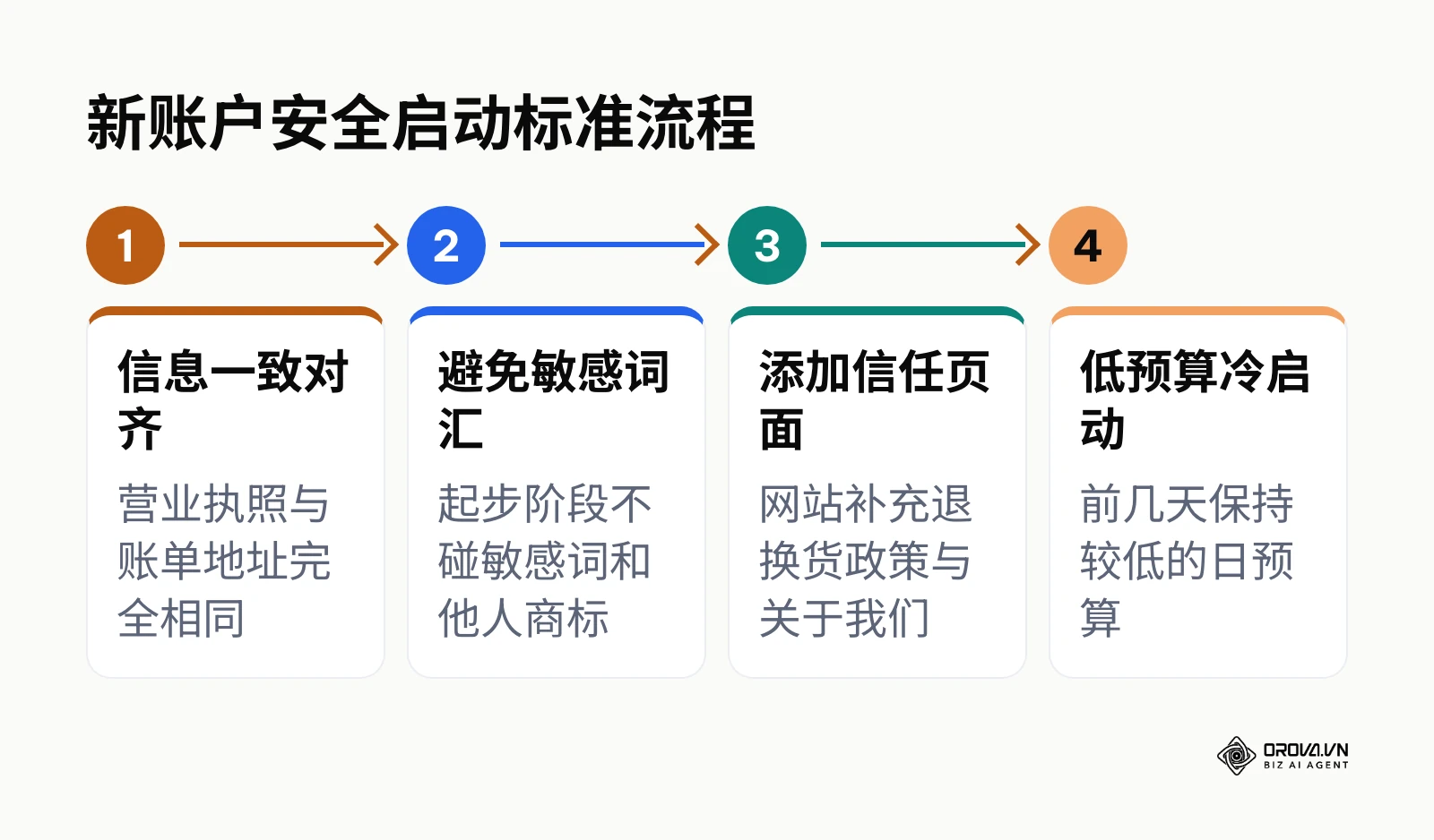 展示了防止谷歌新广告账户被秒封的四个关键步骤。