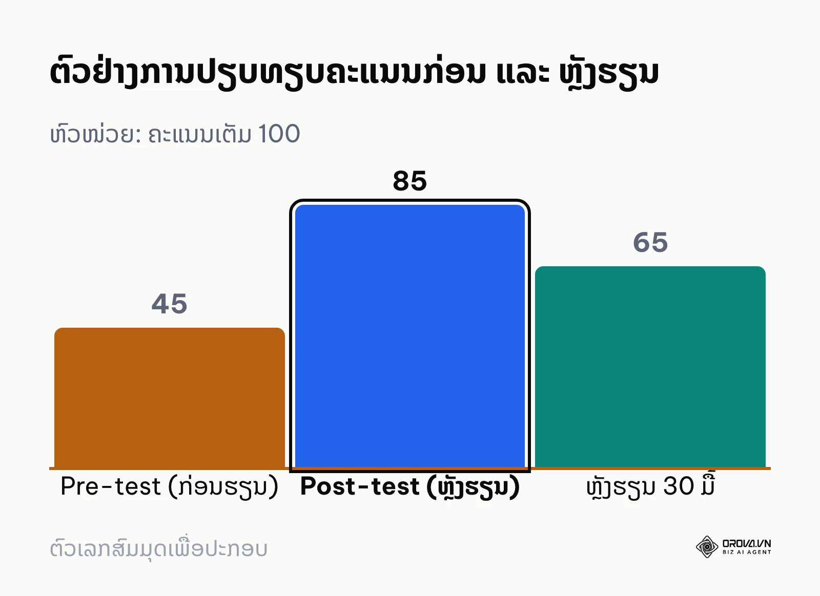ກຣາບແທ່ງສະແດງຄະແນນການທົດສອບຄວາມຮູ້ (ຕົວເລກຕົວຢ່າງ): ກ່ອນຮຽນ 45, ຫຼັງຮຽນ 85, ແລະ ຫຼຸດລົງເຫຼືອ 65 ຫຼັງຈາກ 30 ມື້