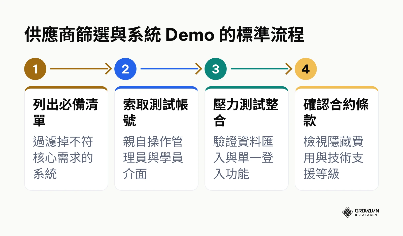 標準化的 LMS 供應商篩選與系統測試流程