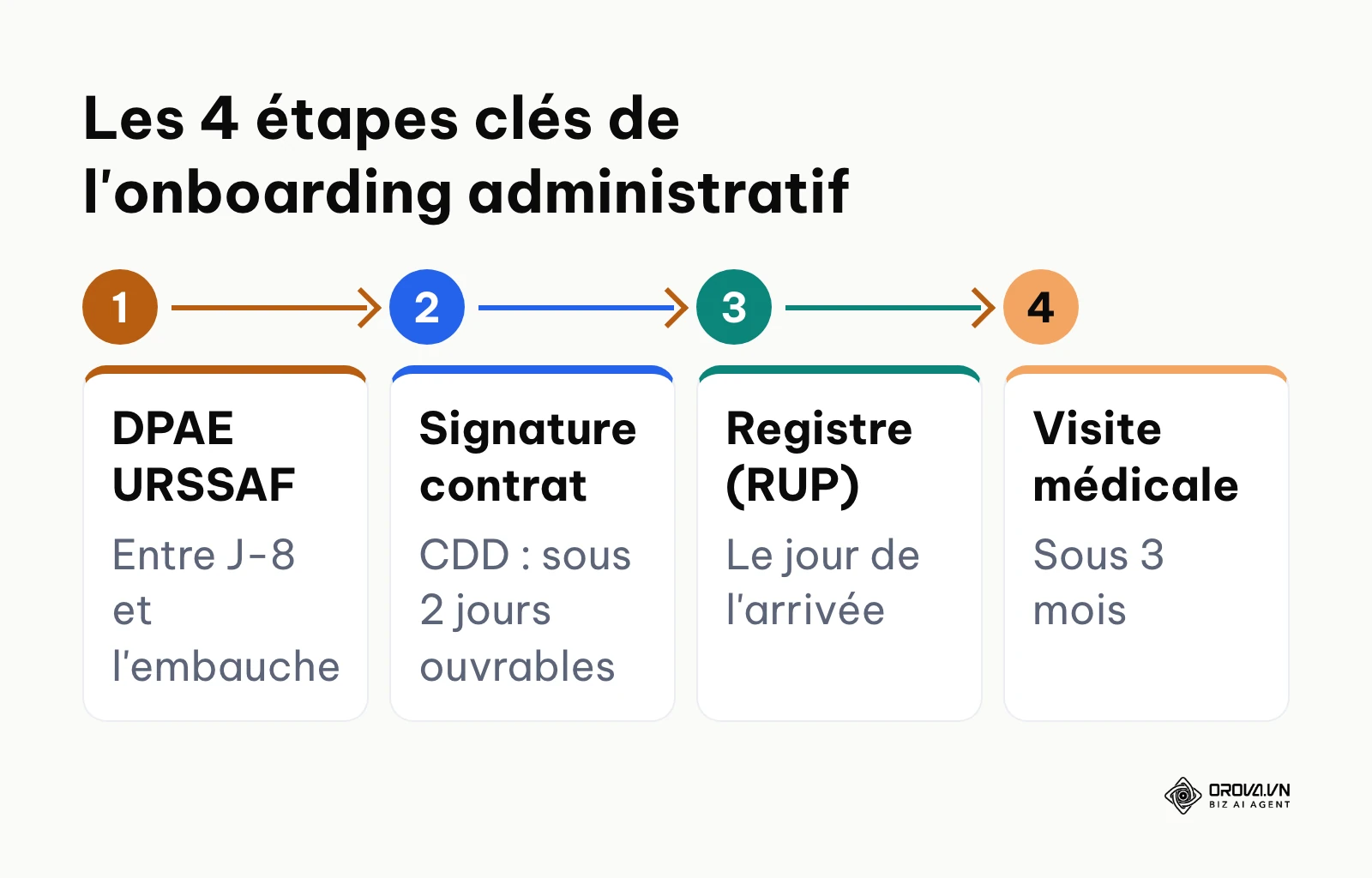 Processus chronologique des formalités administratives obligatoires lors de l'embauche d'un salarié