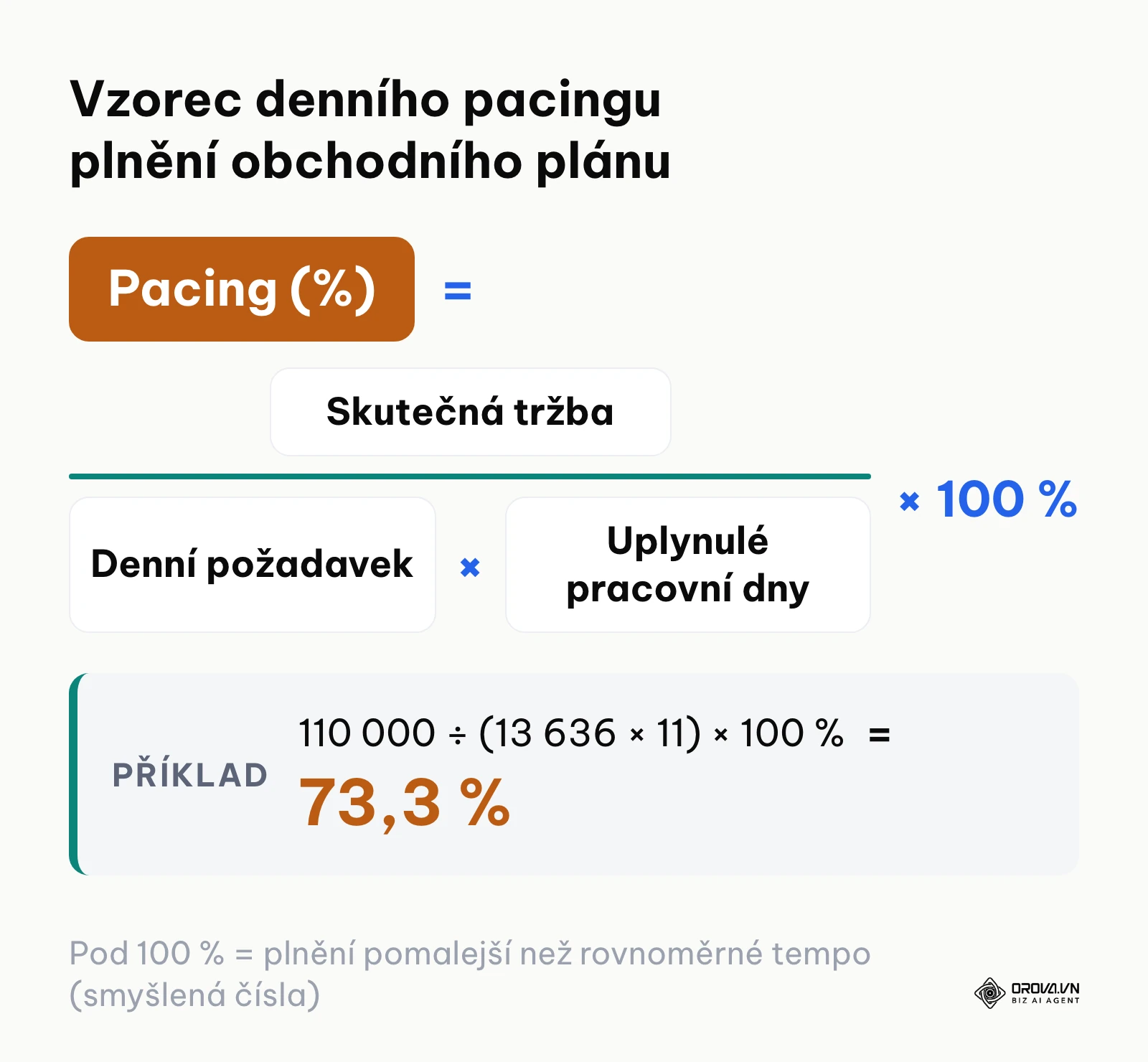 Matematický vzorec pro výpočet tempa plnění obchodního plánu podle odpracovaných dnů