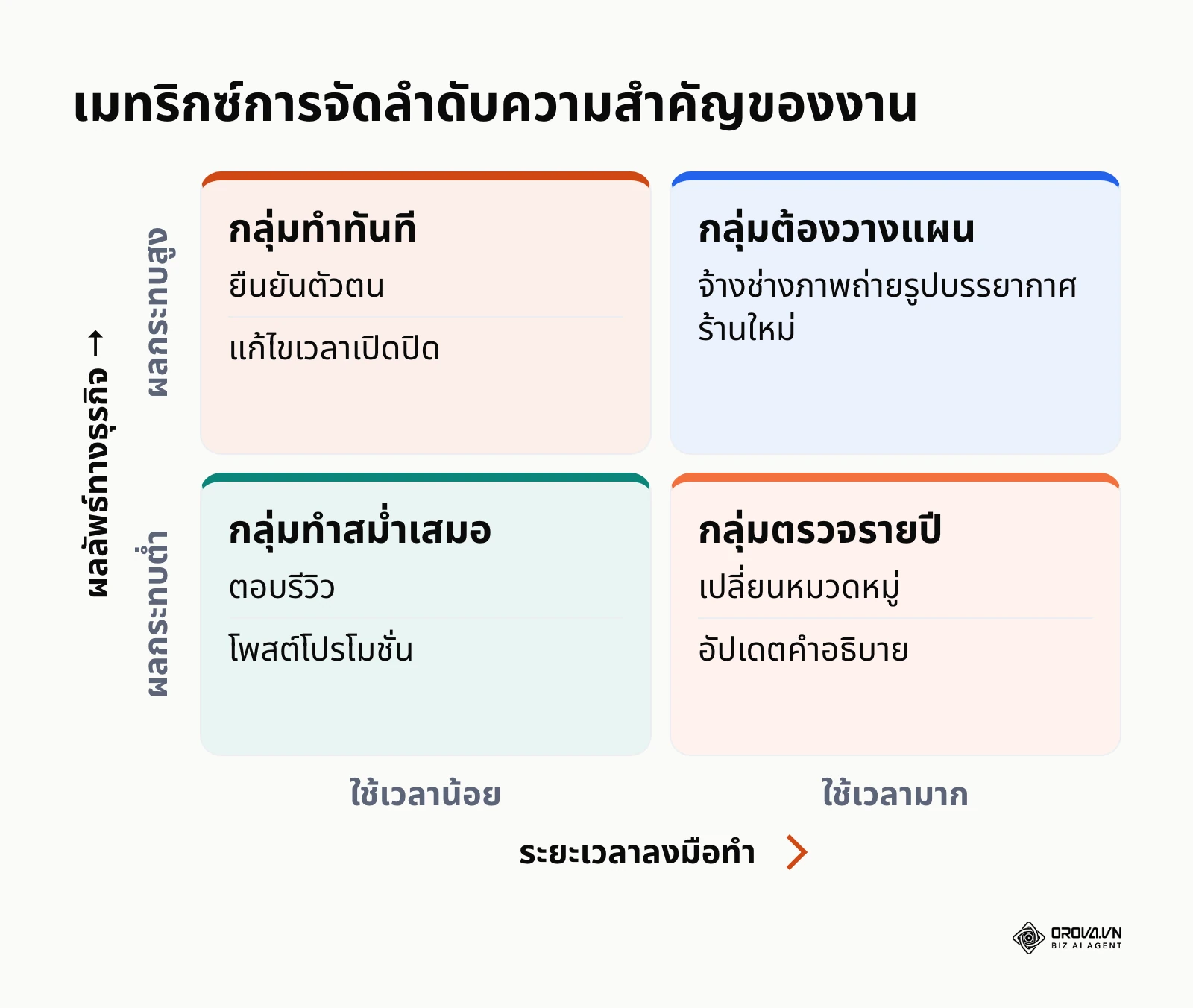 เมทริกซ์แสดงการจัดลำดับความสำคัญของงานปรับแต่งโปรไฟล์กูเกิลตามระยะเวลาและผลกระทบ