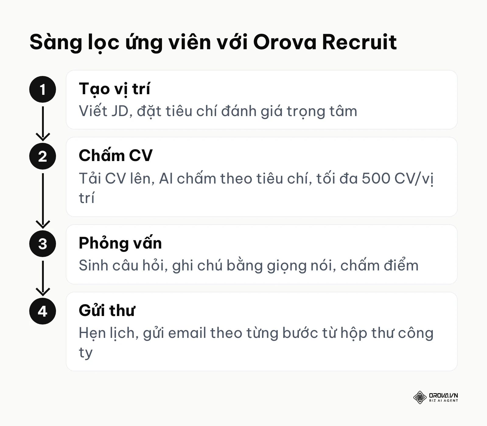 Các bước sàng lọc ứng viên với Orova Recruit.