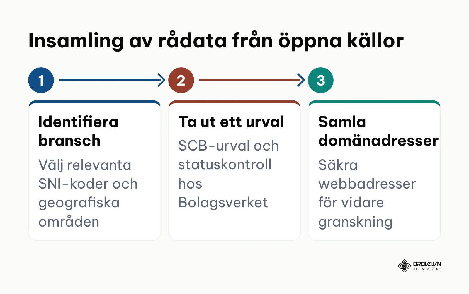 Process i tre steg för att hämta rådata från öppna register och kartor.