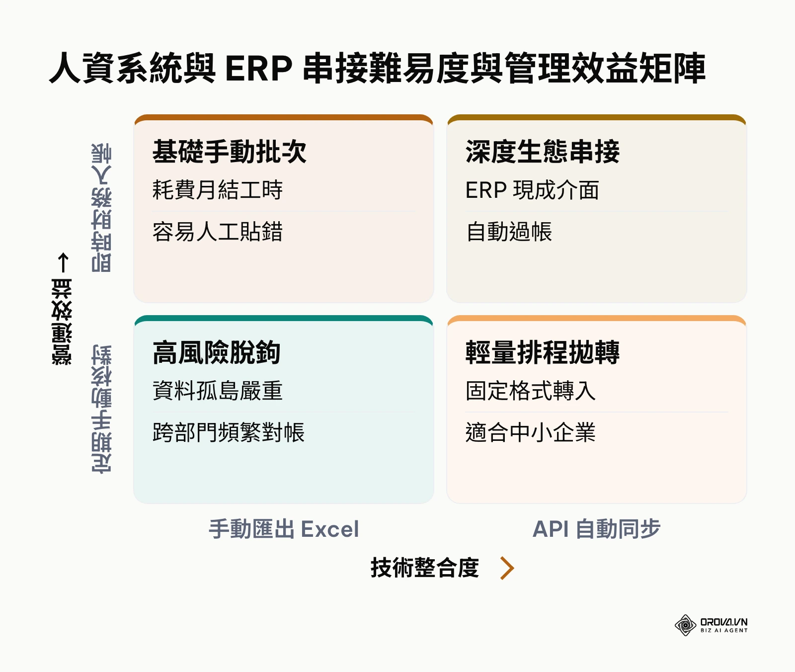 人資系統與 ERP 串接程度及企業效益評估矩陣