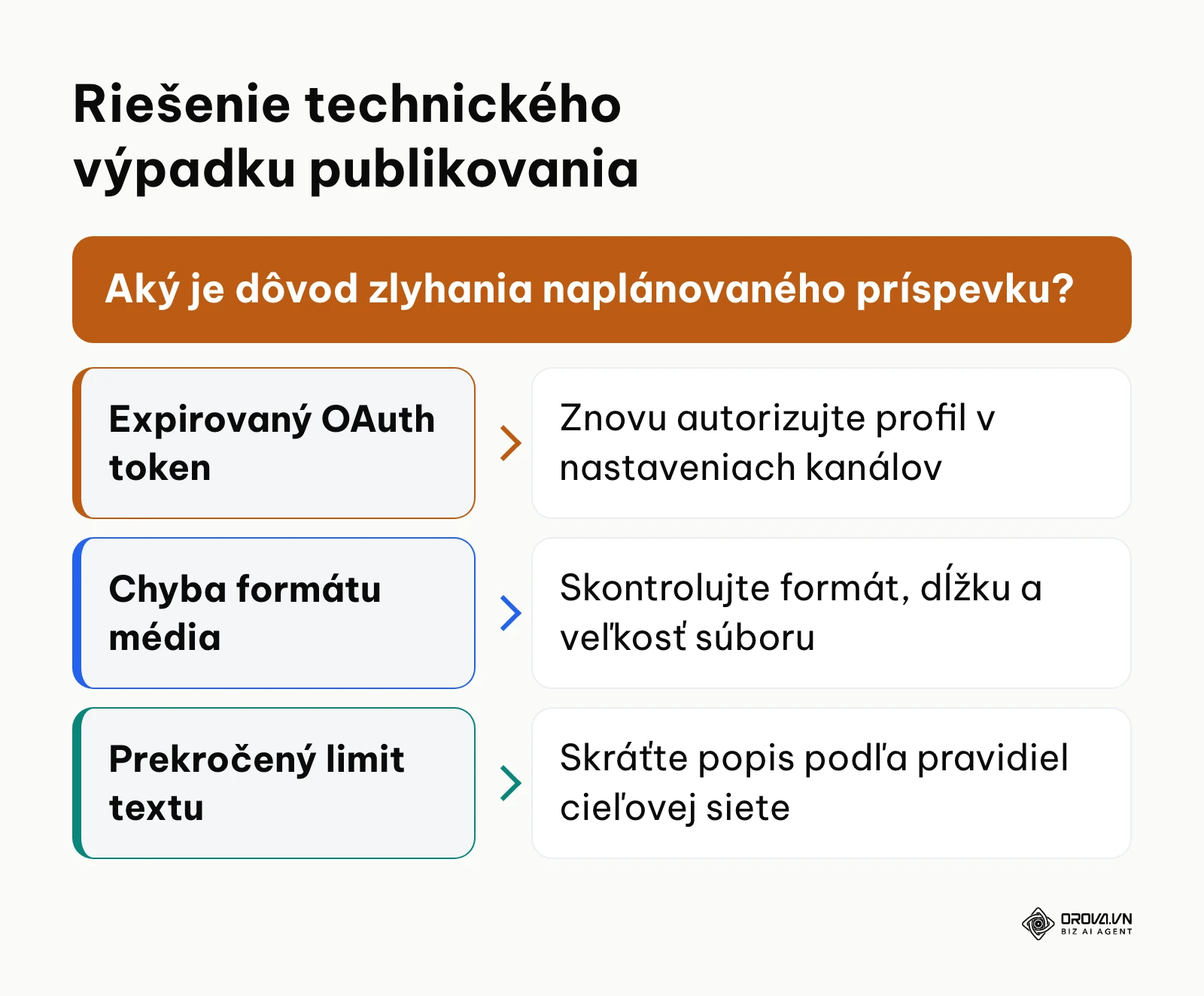 Rozhodovací strom pre diagnostiku chýb pri plánovaní príspevkov
