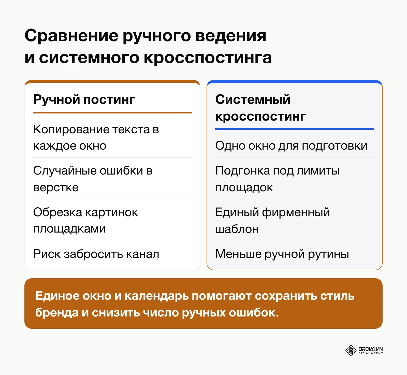 Сравнение ручного ведения соцсетей и системного автоматизированного кросспостинга