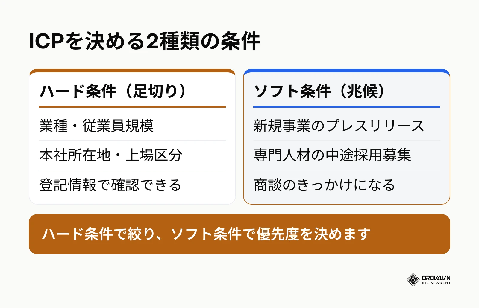ICPを決めるハード条件とソフト条件の比較