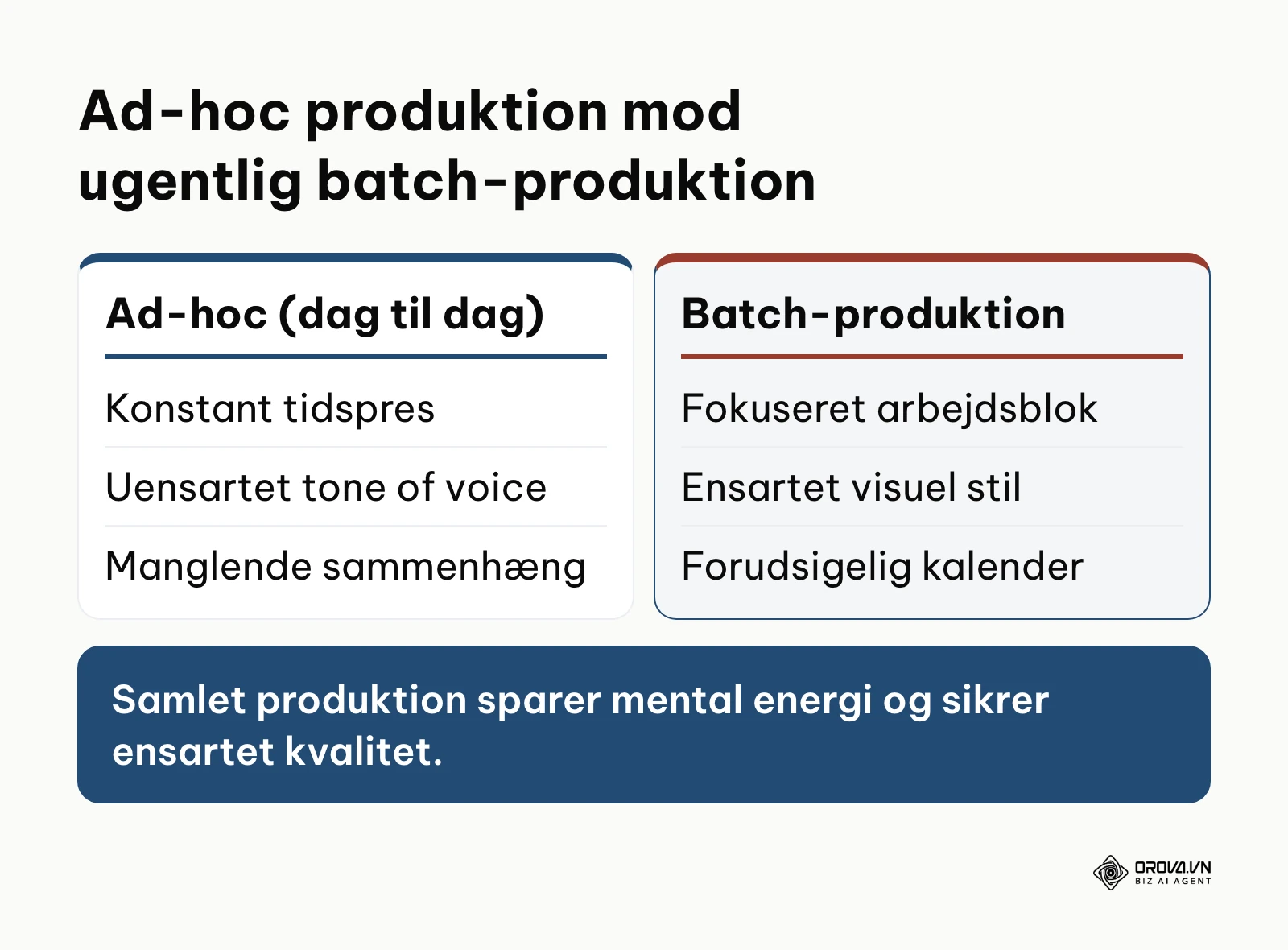 Sammenligning mellem dag-til-dag opslag og samlet ugentlig batch-produktion af indhold