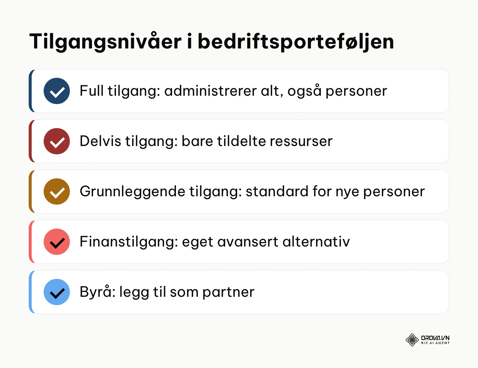 Oversikt over tilgangsnivåene full tilgang, delvis tilgang og grunnleggende tilgang i Meta Business Suite