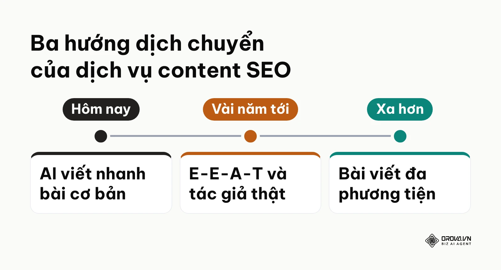 Lộ trình phát triển của ngành viết bài SEO trong những năm tới