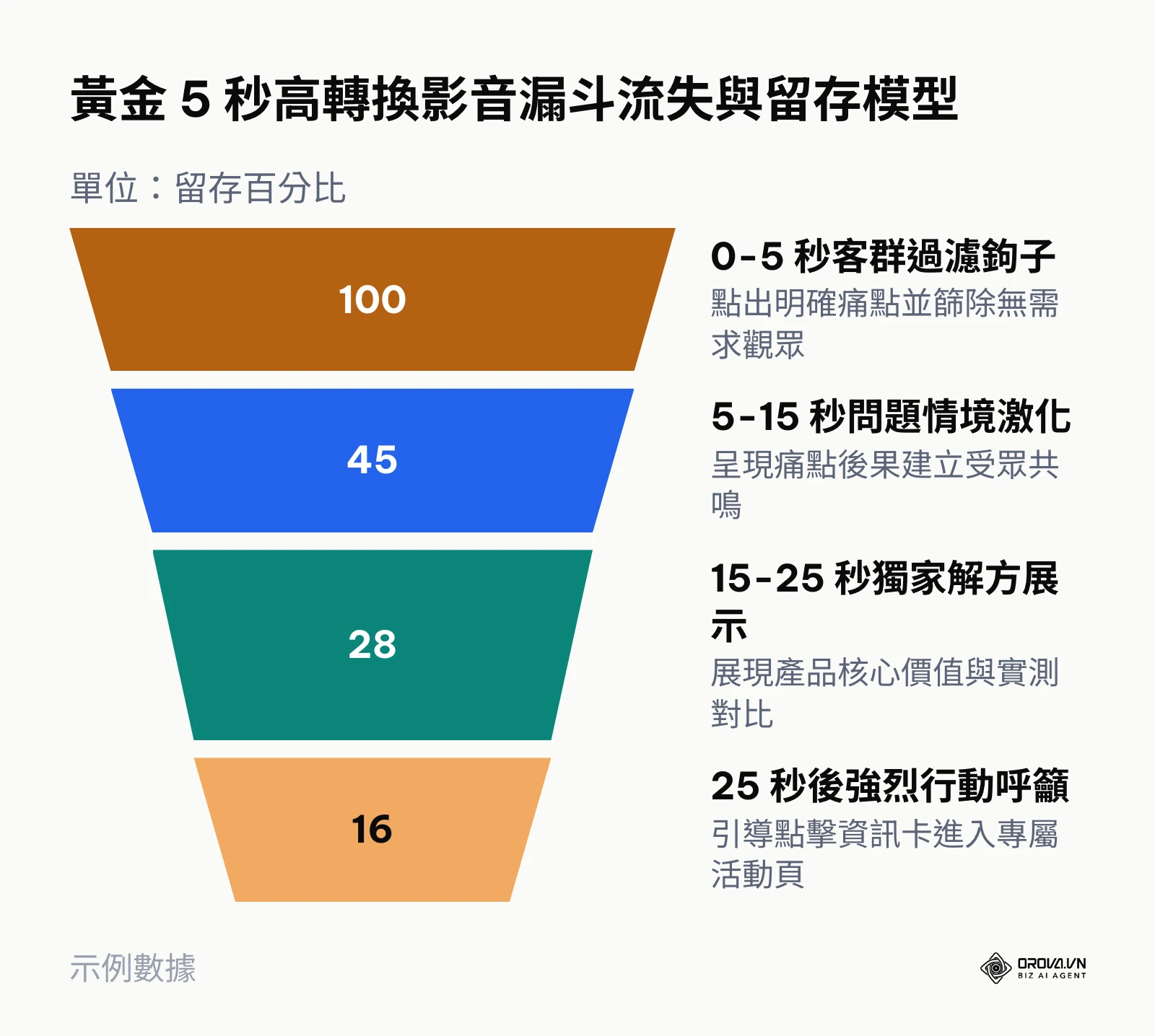 黃金 5 秒影音漏斗觀眾留存變化階梯圖