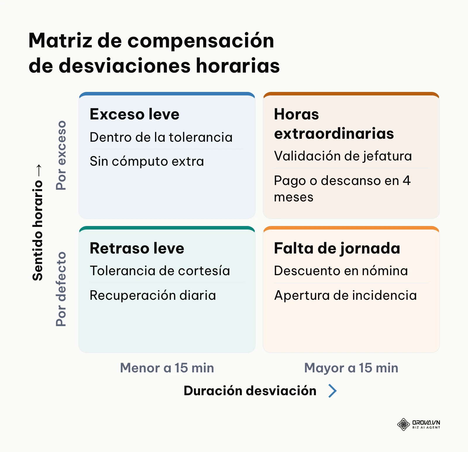 Matriz de gestión de excesos y faltas de jornada
