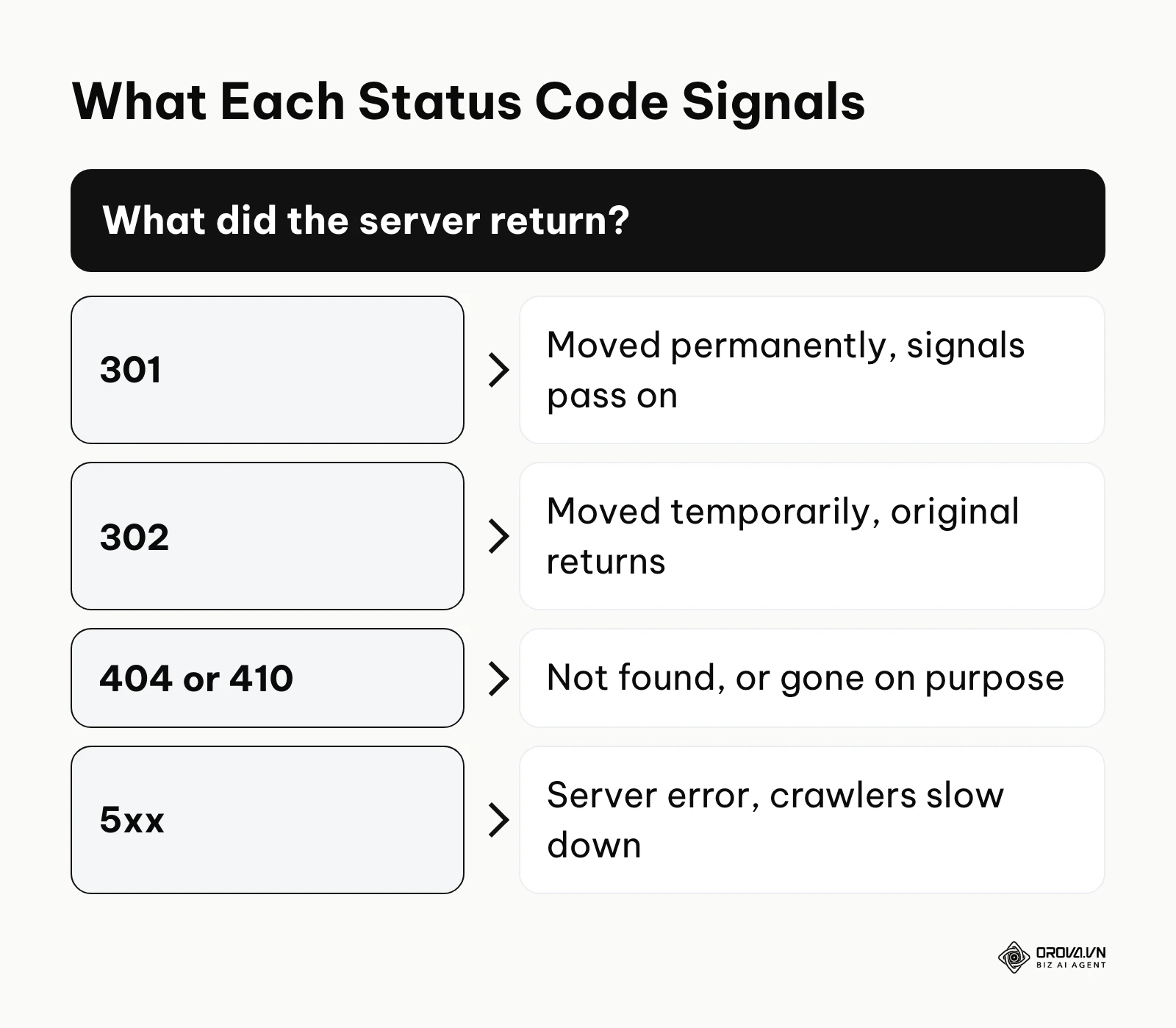 The meaning of HTTP status codes 301, 302, 404, 410 and 5xx for search engine crawlers.