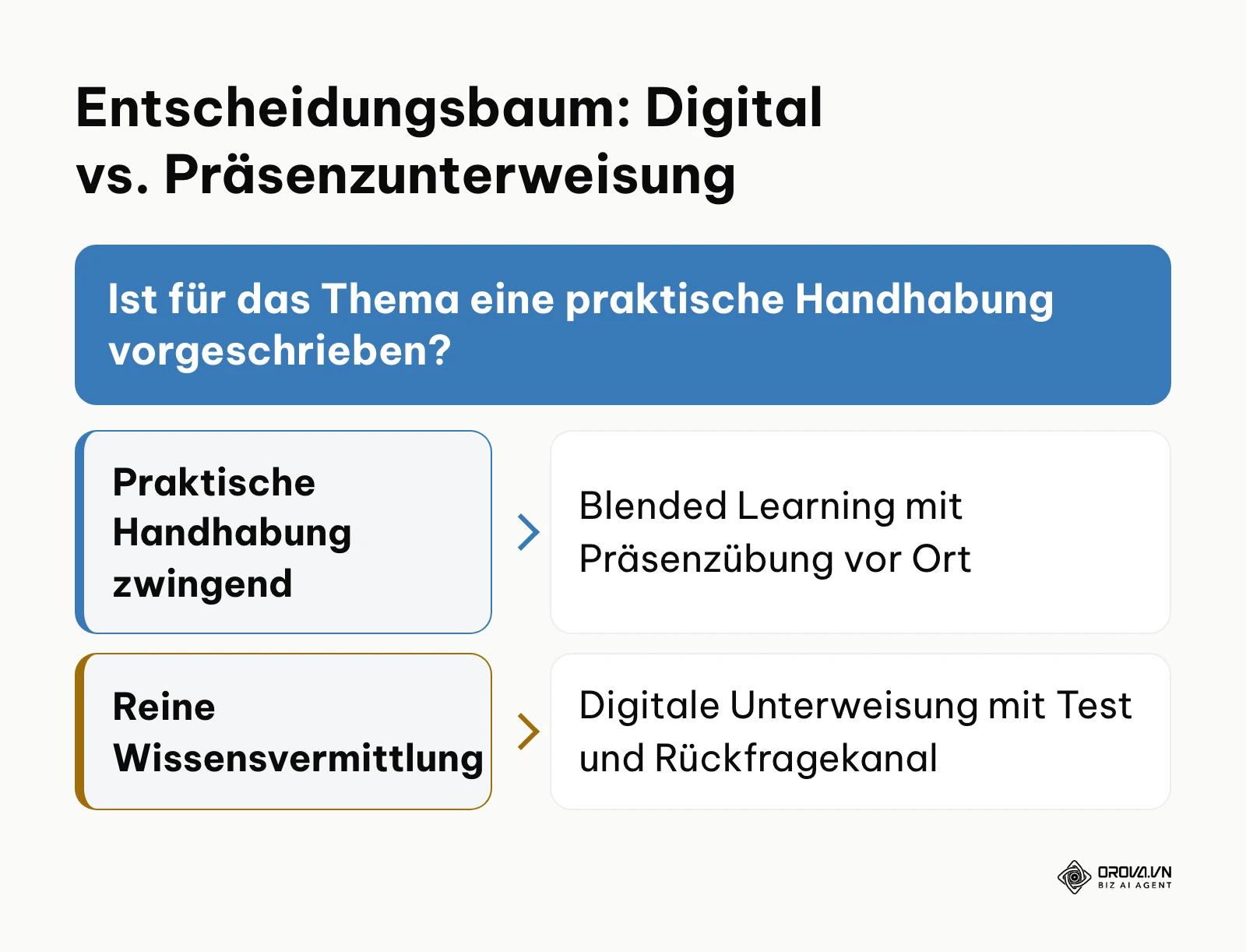 Entscheidungsbaum zur Auswahl zwischen digitaler Unterweisung und Blended Learning