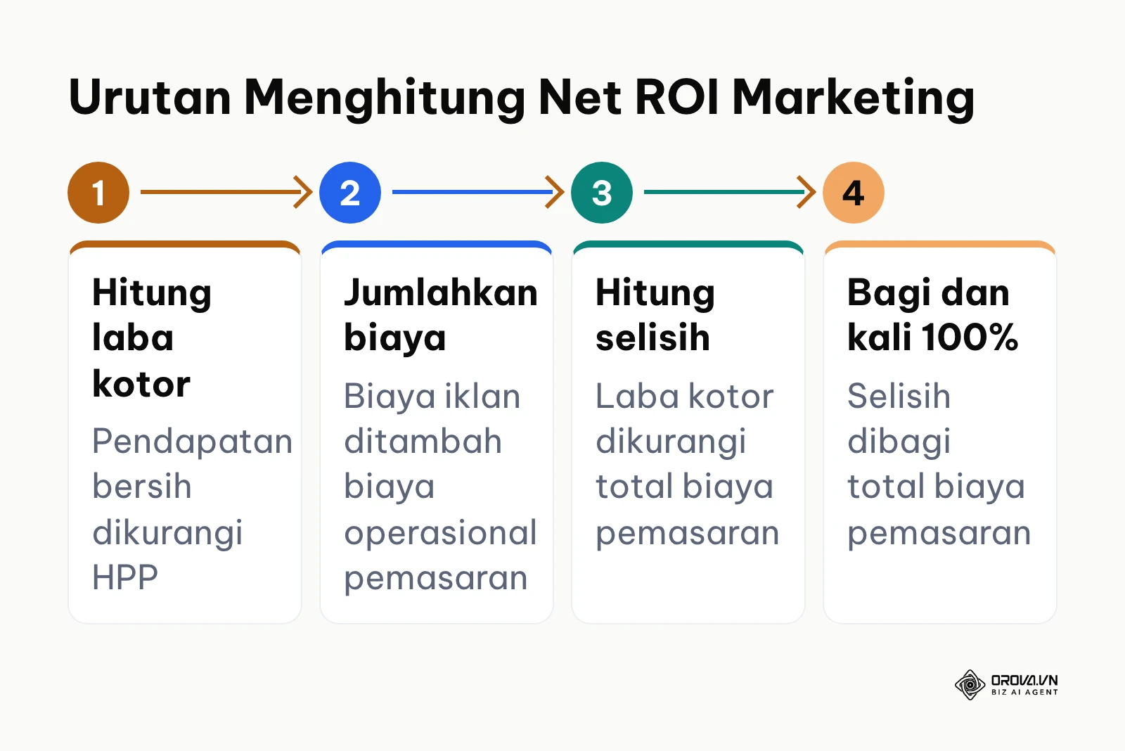Alur empat langkah menghitung Net ROI marketing dari pendapatan hingga persentase