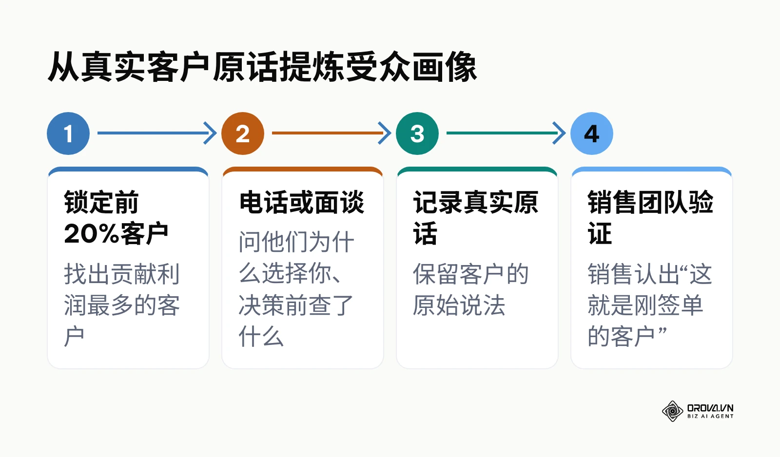 四步提炼受众画像：锁定高利润客户、访谈、记录原话、交给销售验证