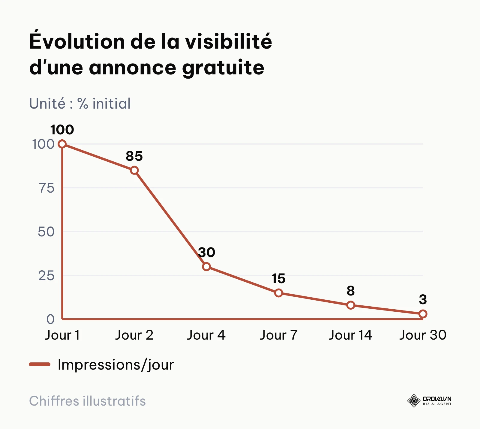 Graphique montrant la baisse rapide des impressions d'une offre gratuite entre le premier et le trentième jour.