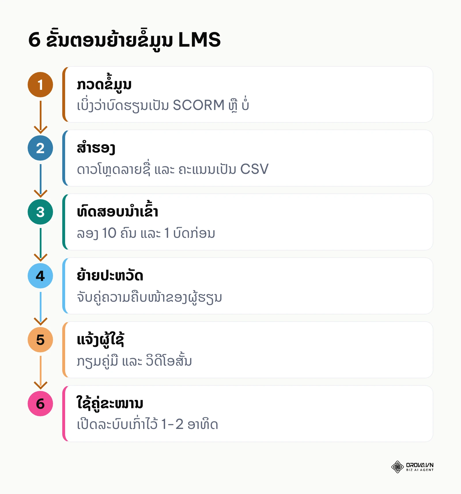 ແຜນວາດ 6 ຂັ້ນຕອນຍ້າຍ LMS: ກວດຂໍ້ມູນ, ສຳຮອງ, ທົດສອບ, ຍ້າຍປະຫວັດ, ແຈ້ງຜູ້ໃຊ້, ໃຊ້ຄູ່ຂະໜານ